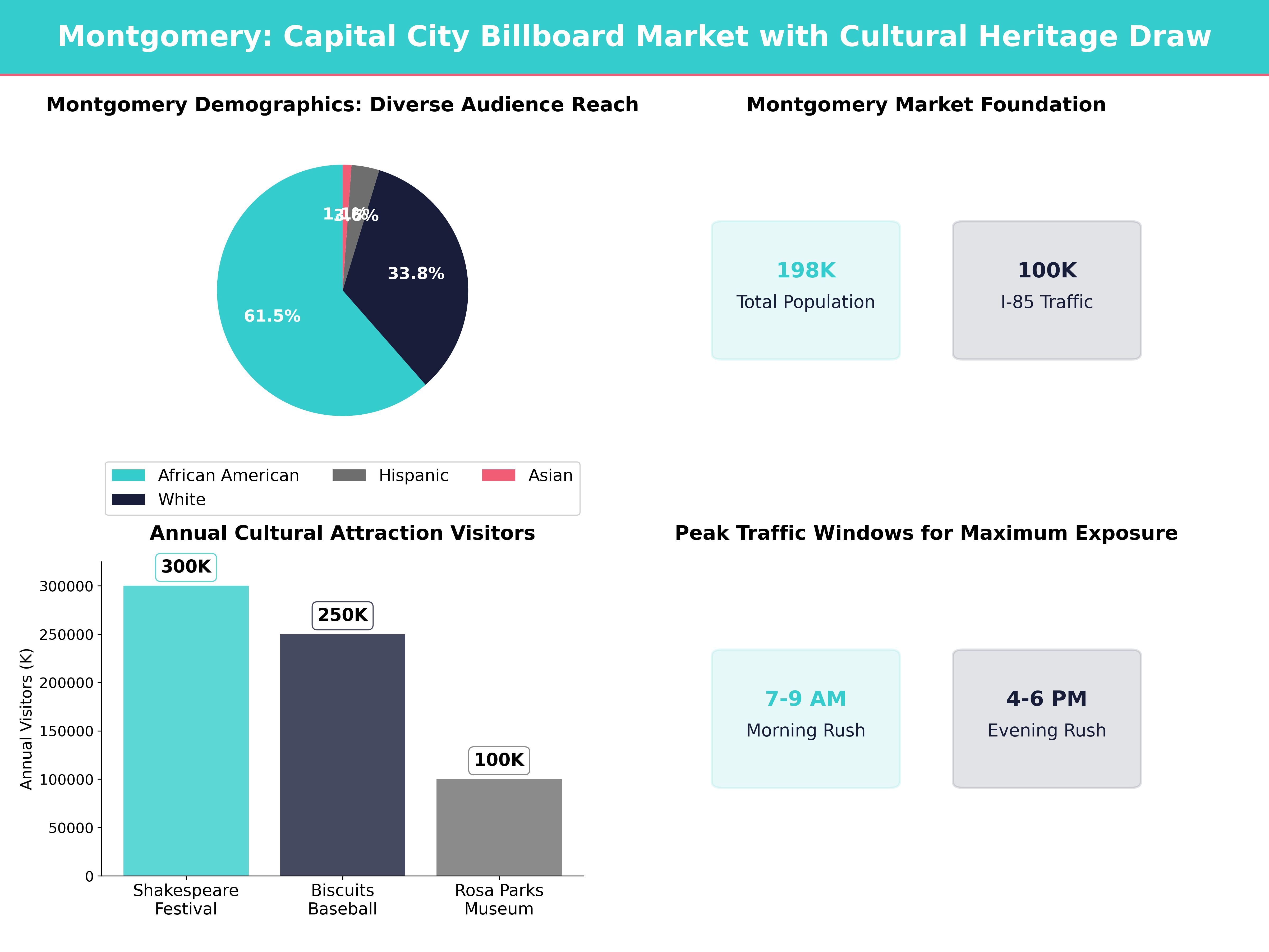 Infographic showing key insights and demographics for Alabama, Montgomery