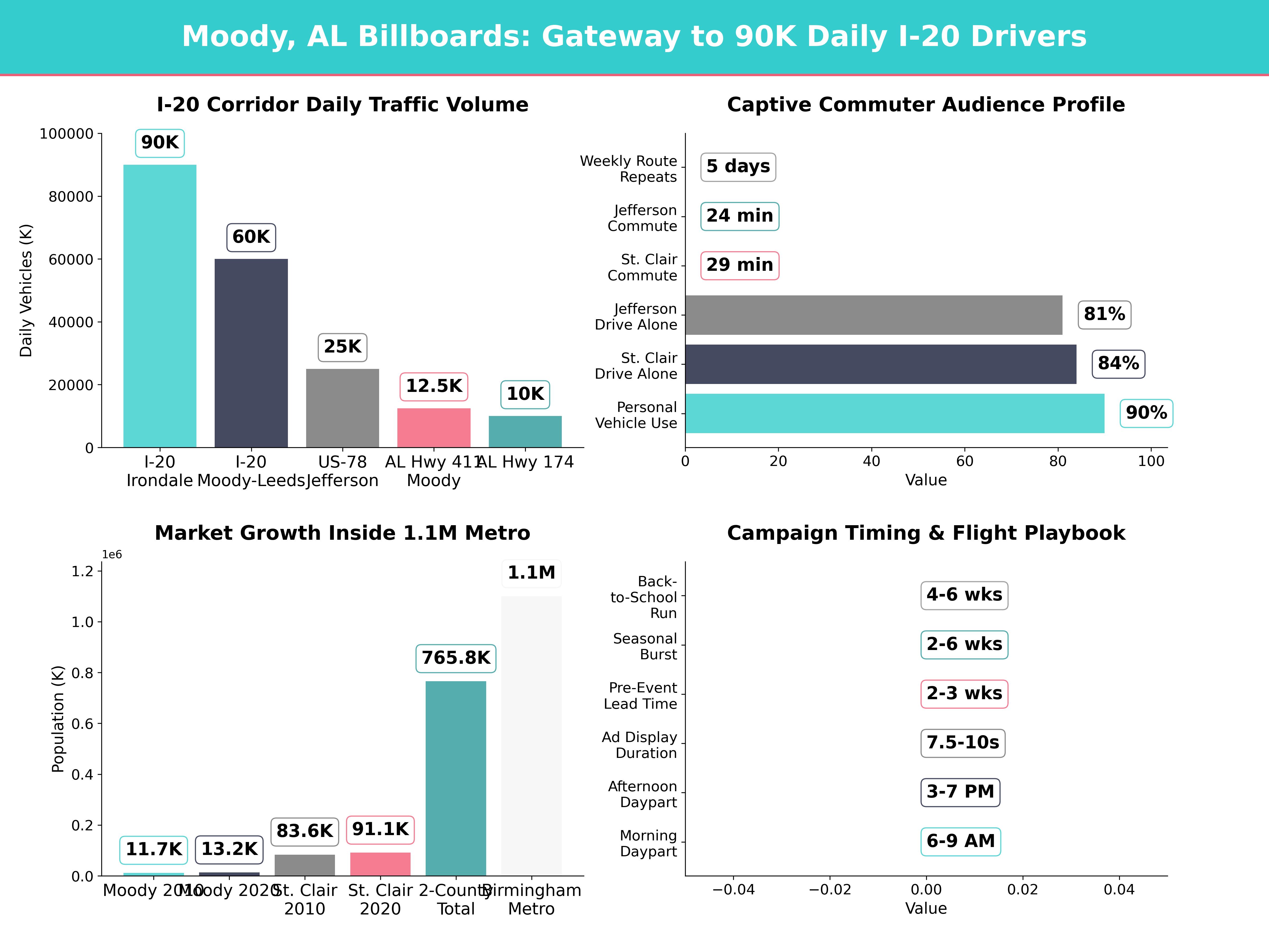 Infographic showing key insights and demographics for Alabama, Moody Al