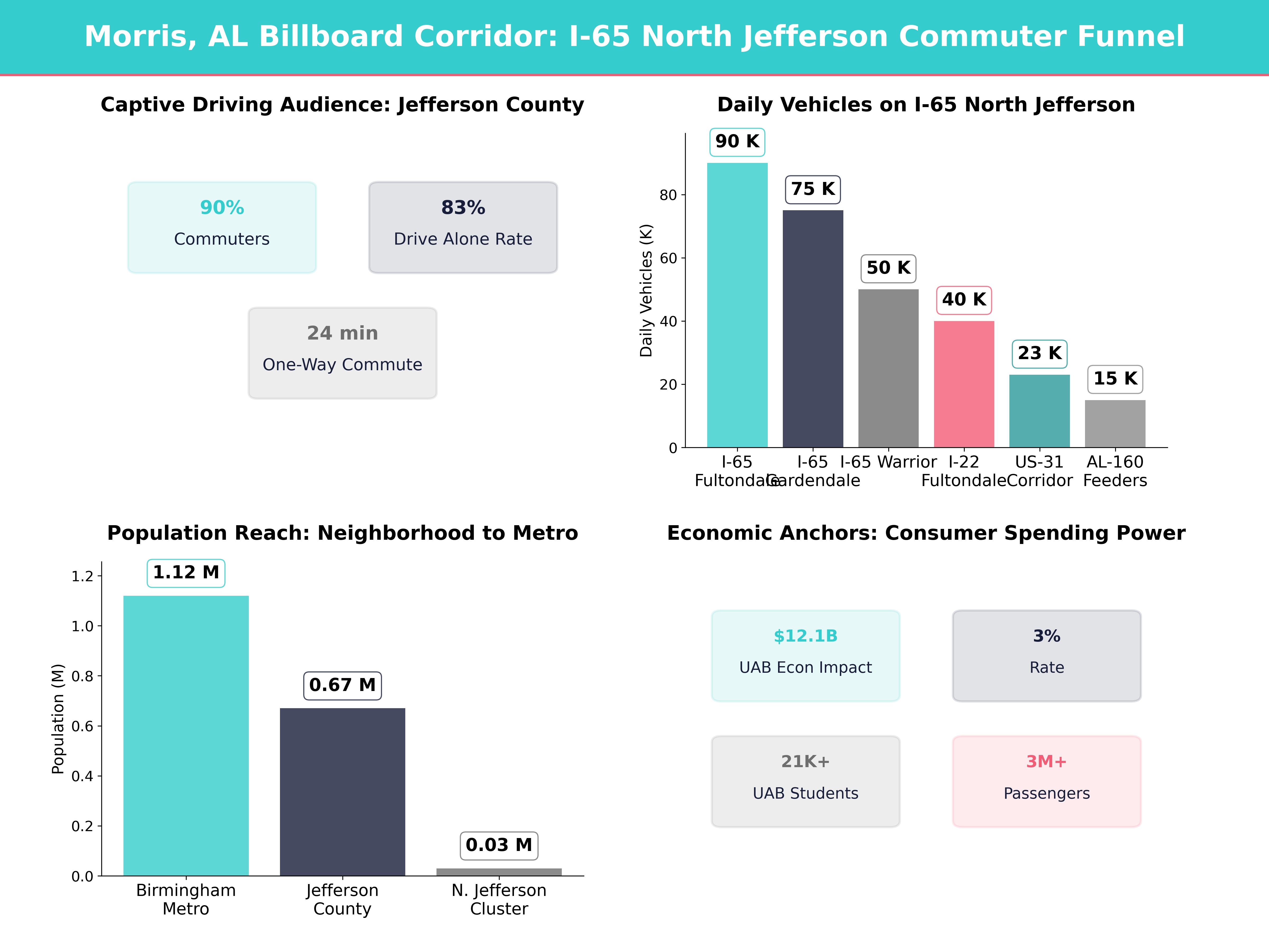 Infographic showing key insights and demographics for Alabama, Morris Al
