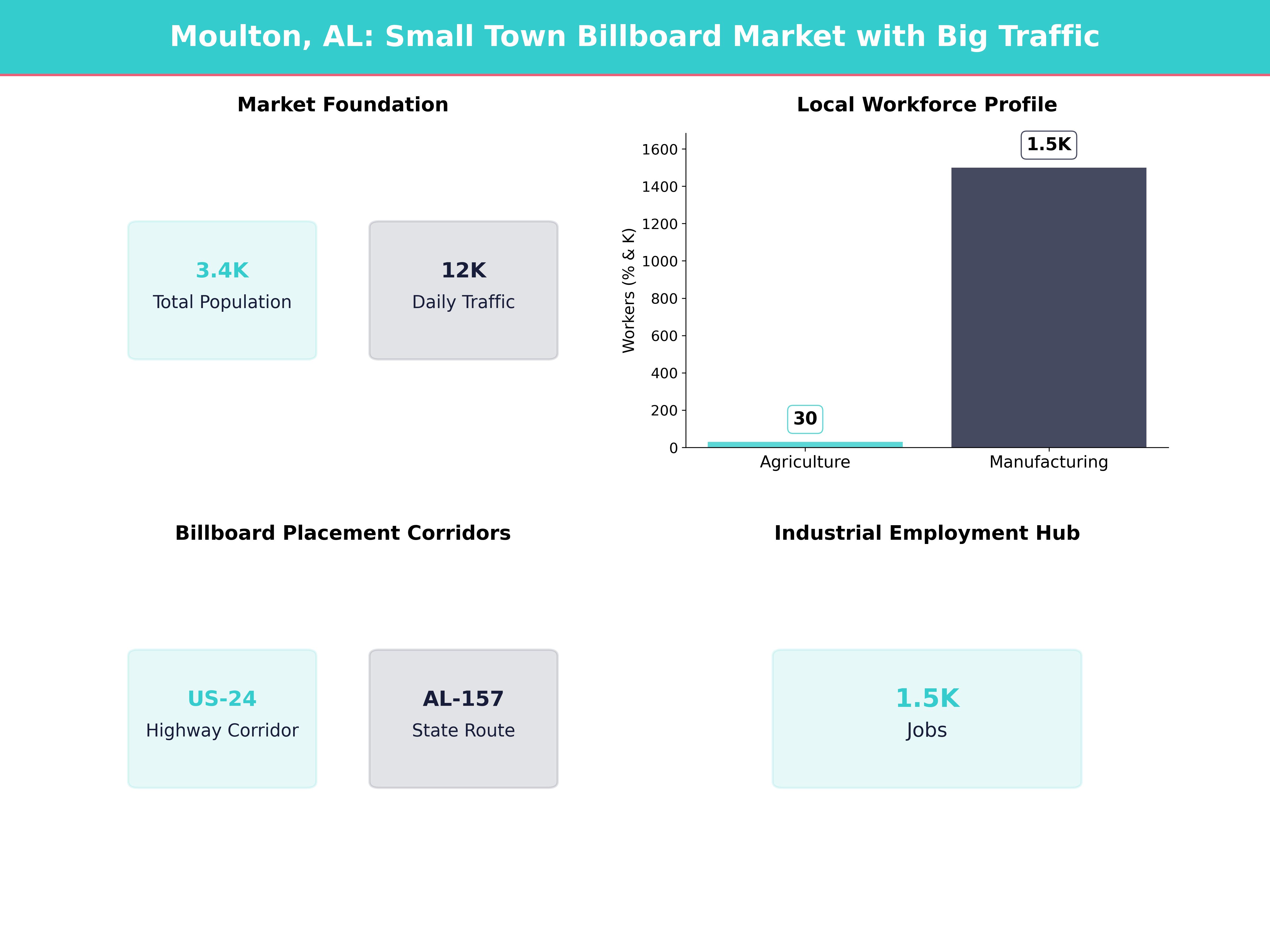 Infographic showing key insights and demographics for Alabama, Moulton