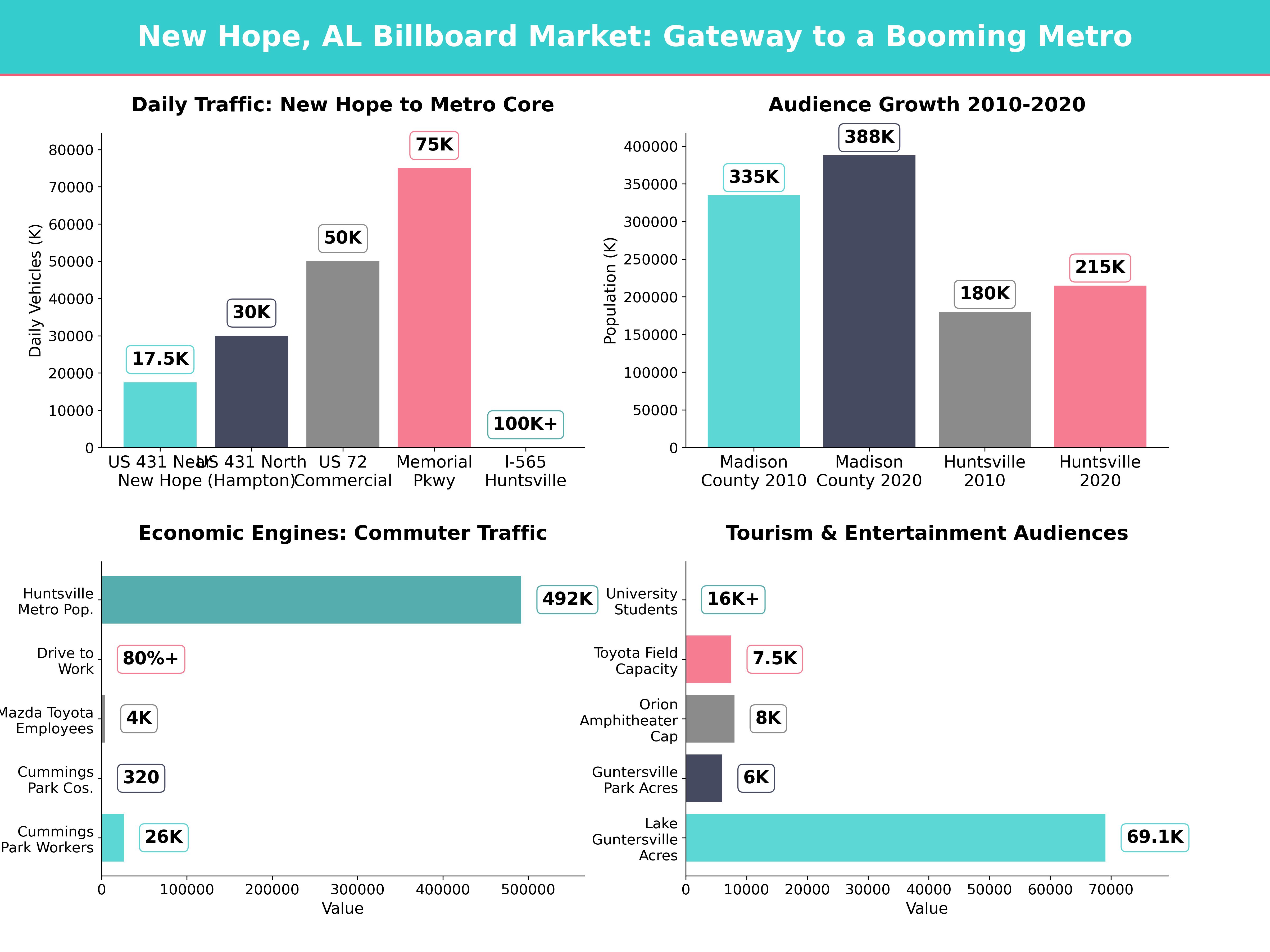 Infographic showing key insights and demographics for Alabama, New Hope Al