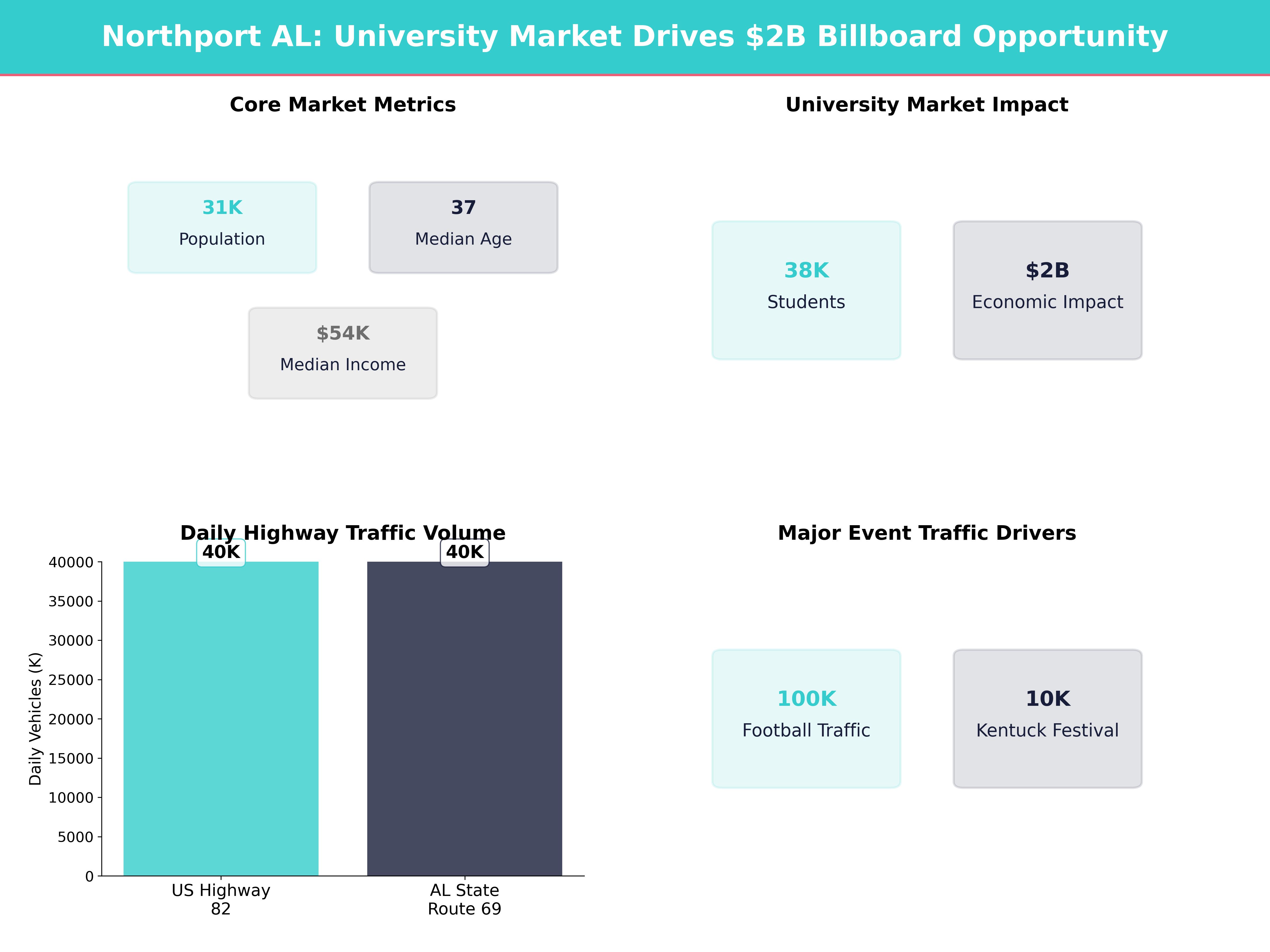 Infographic showing key insights and demographics for Alabama, Northport