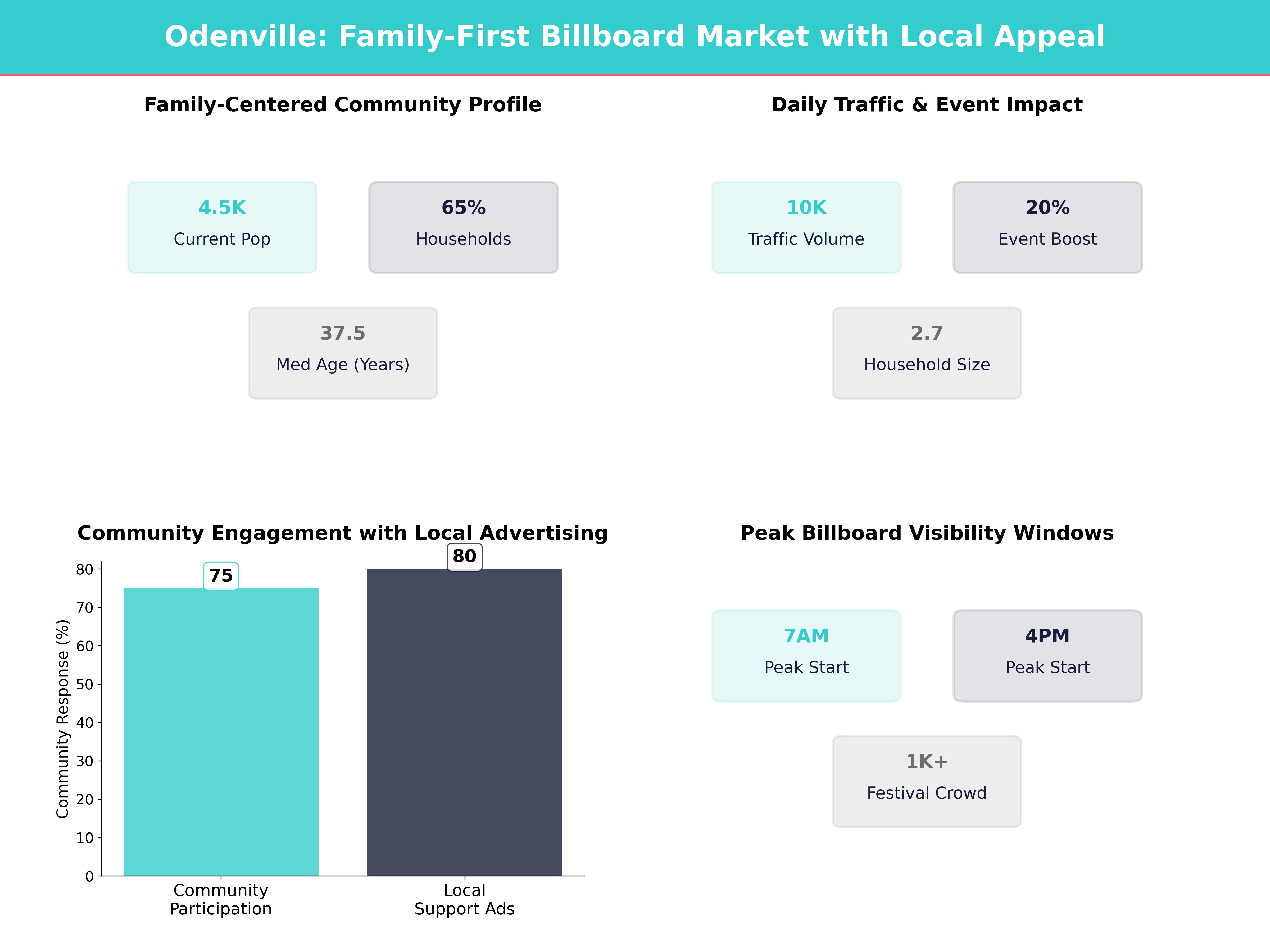 Infographic showing key insights and demographics for Alabama, Odenville