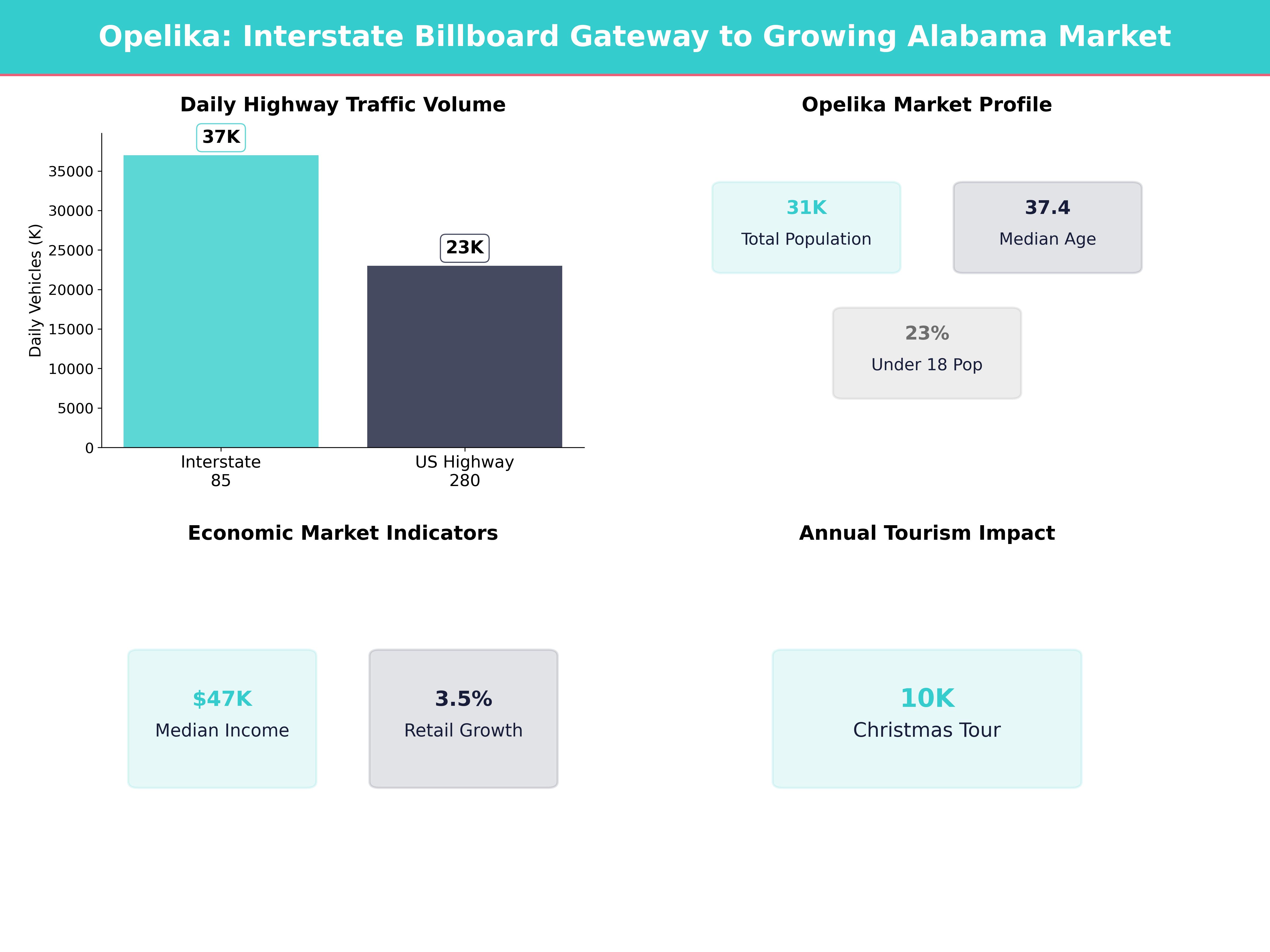 Infographic showing key insights and demographics for Alabama, Opelika