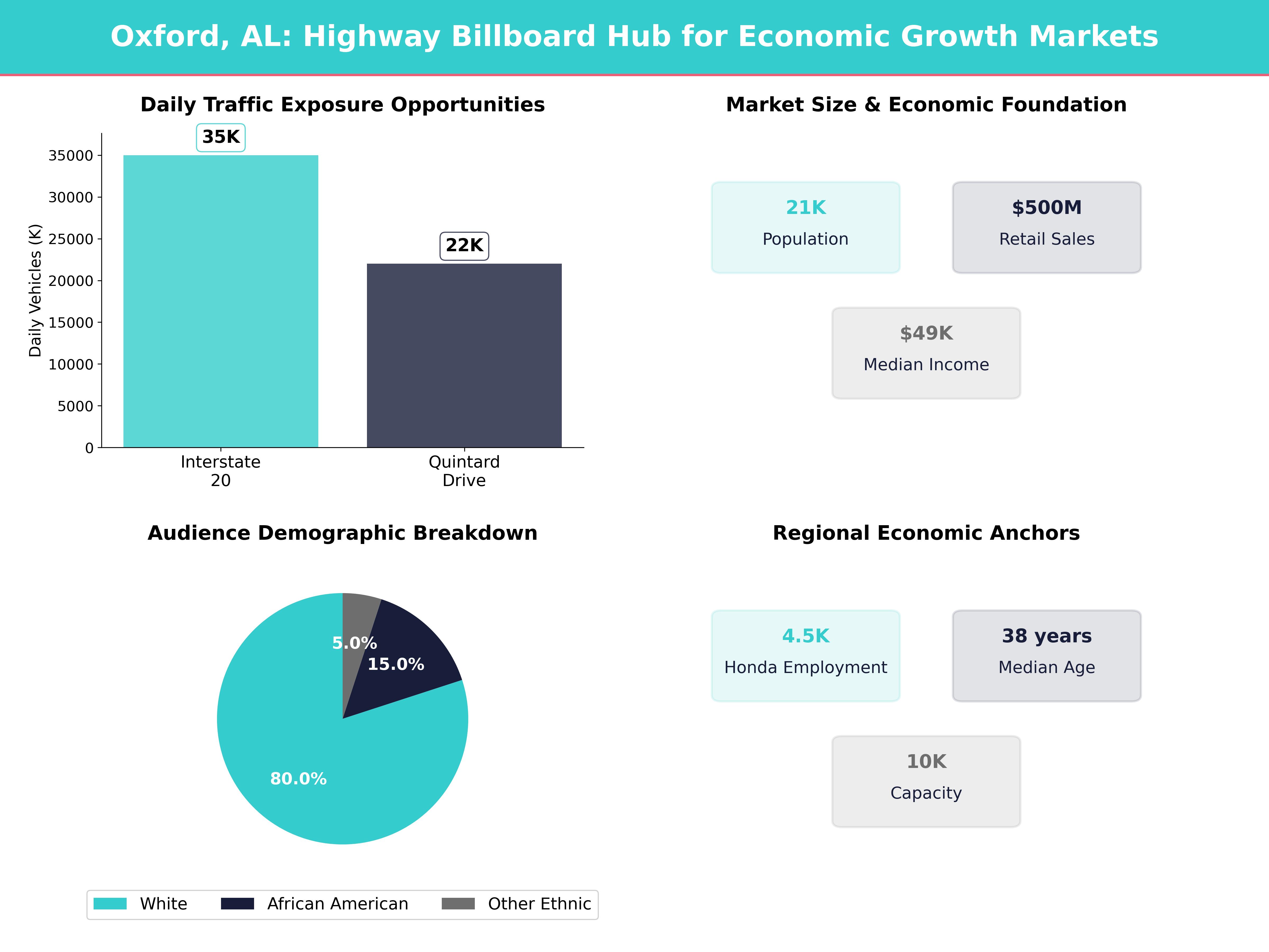 Infographic showing key insights and demographics for Alabama, Oxford
