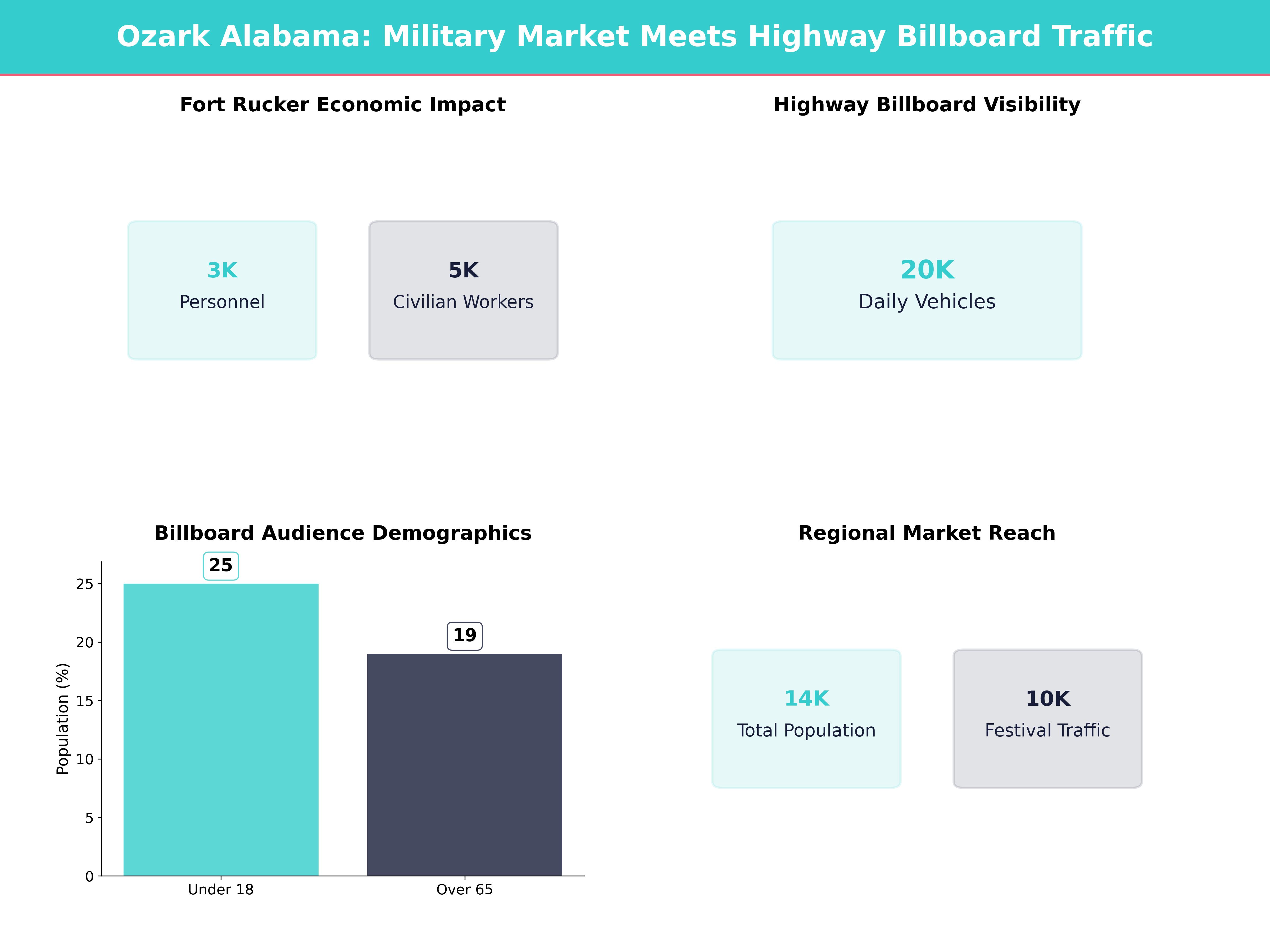 Infographic showing key insights and demographics for Alabama, Ozark