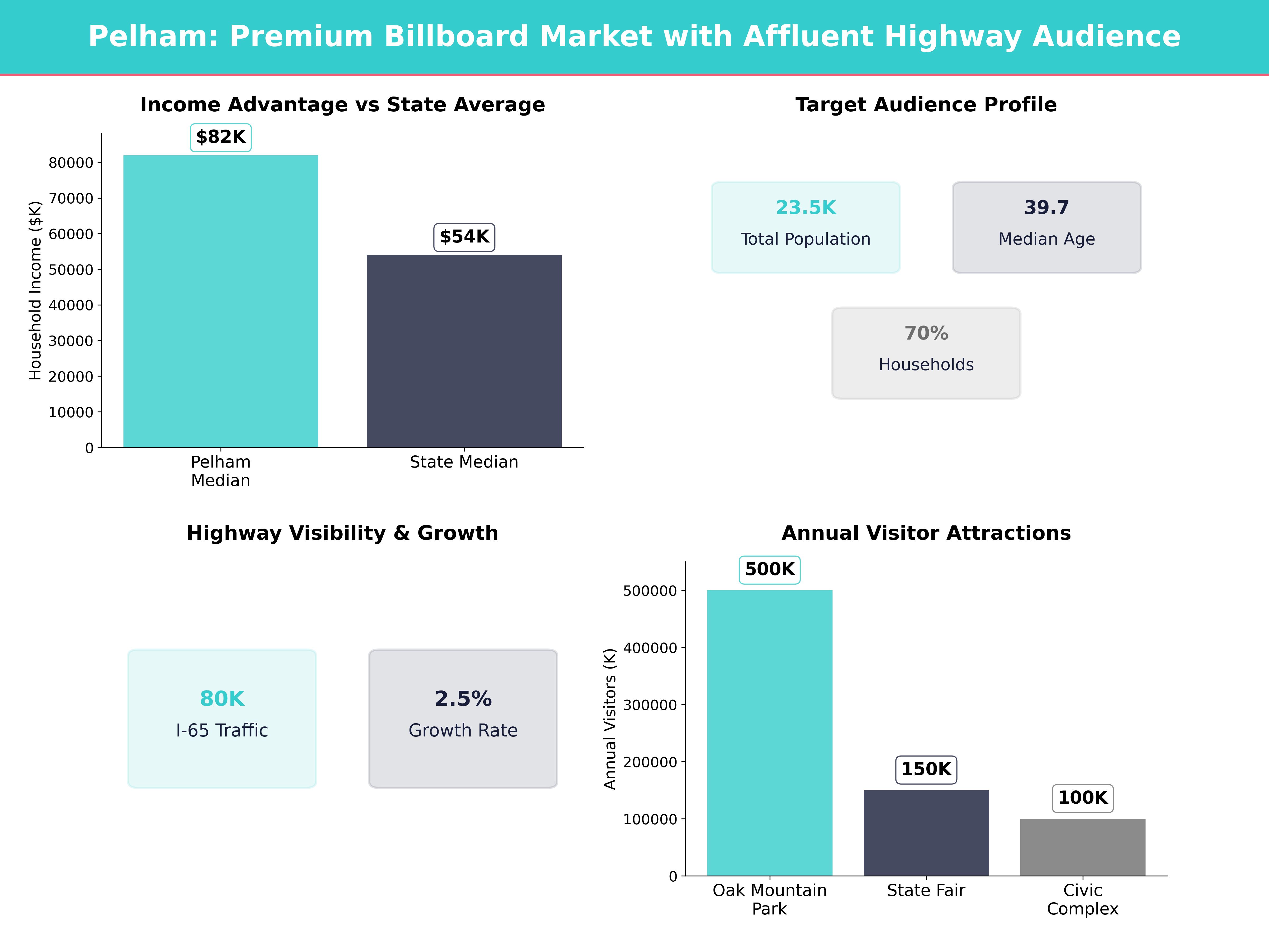 Infographic showing key insights and demographics for Alabama, Pelham