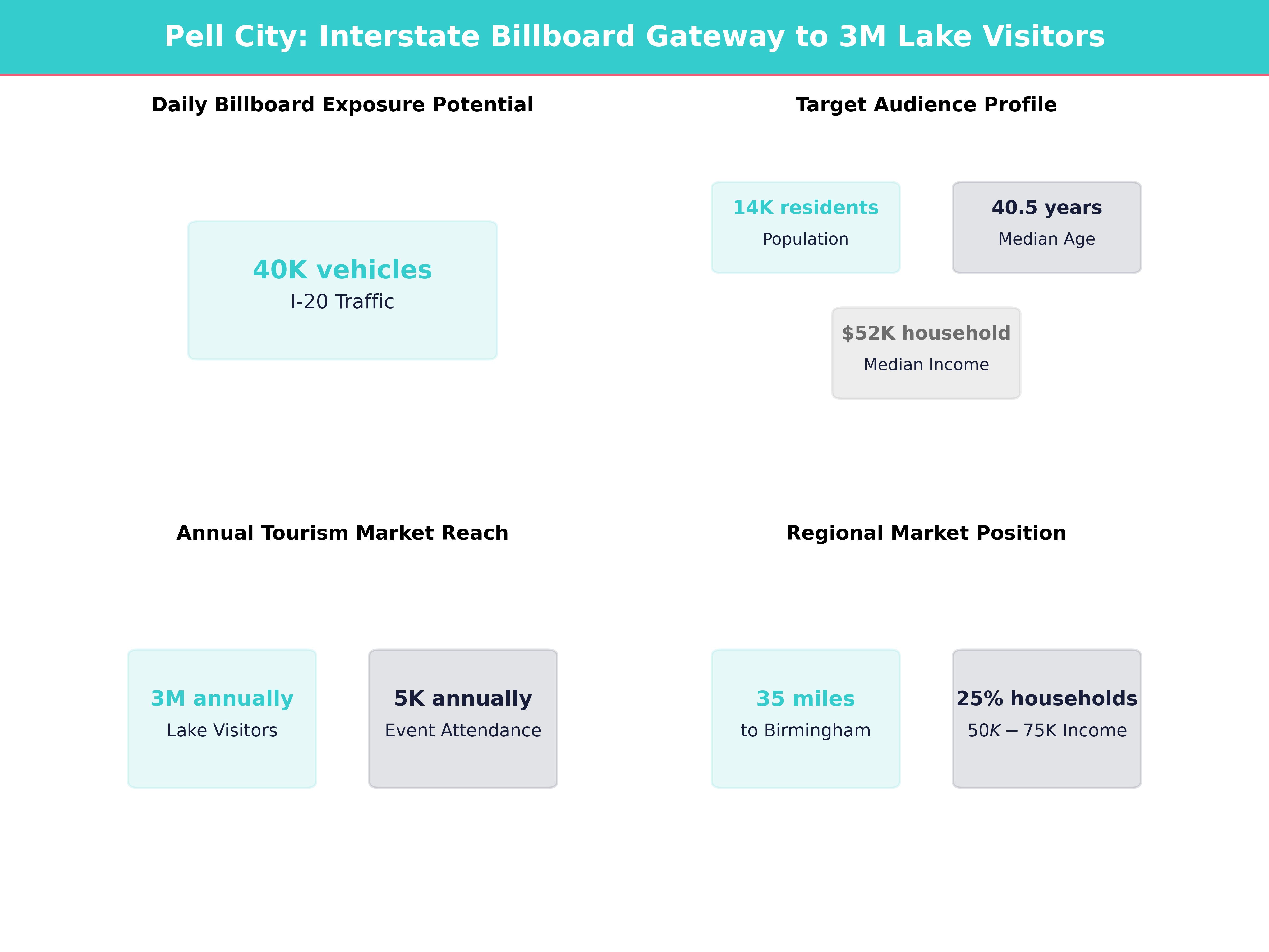 Infographic showing key insights and demographics for Alabama, Pell City