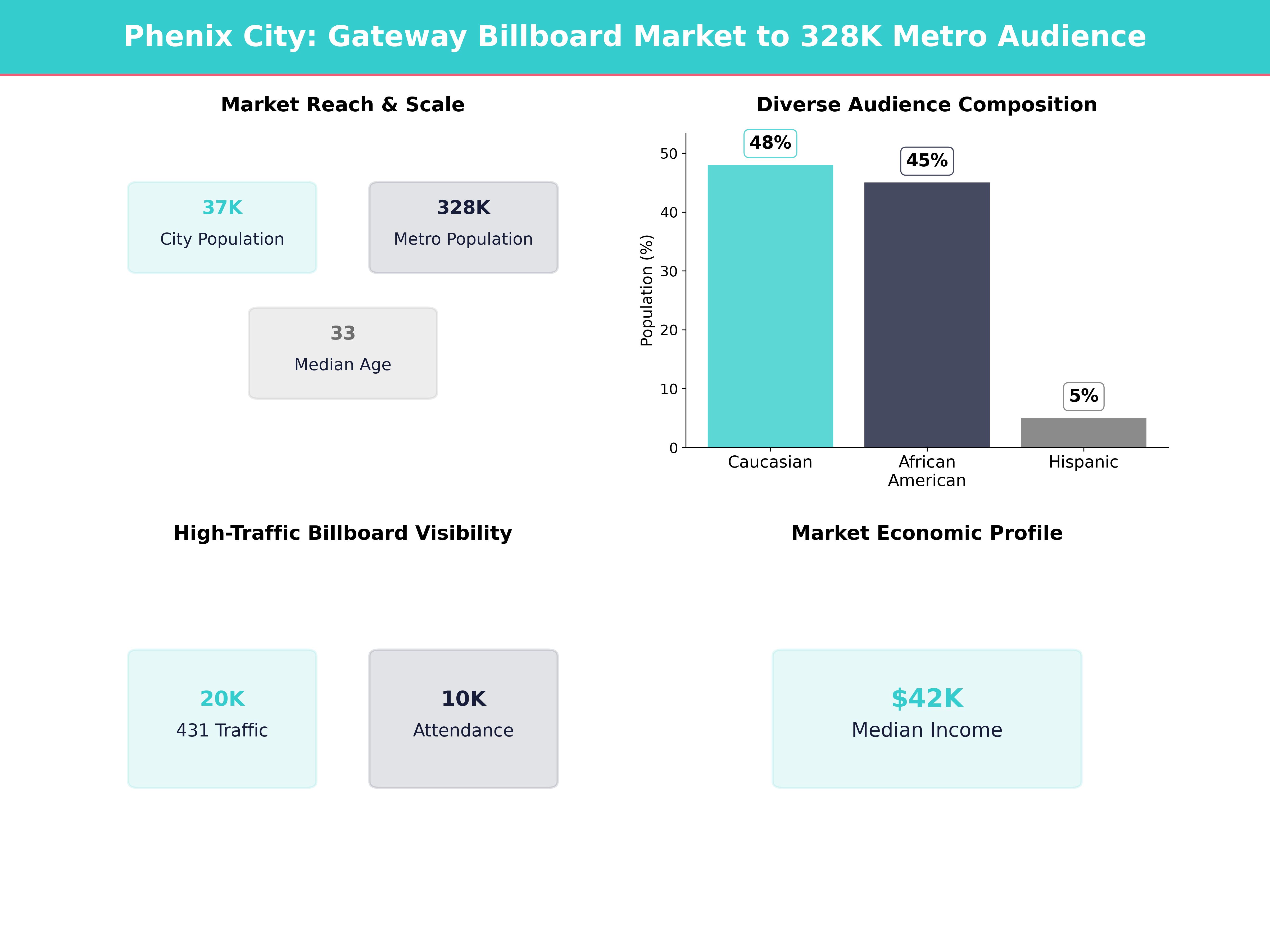 Infographic showing key insights and demographics for Alabama, Phenix City