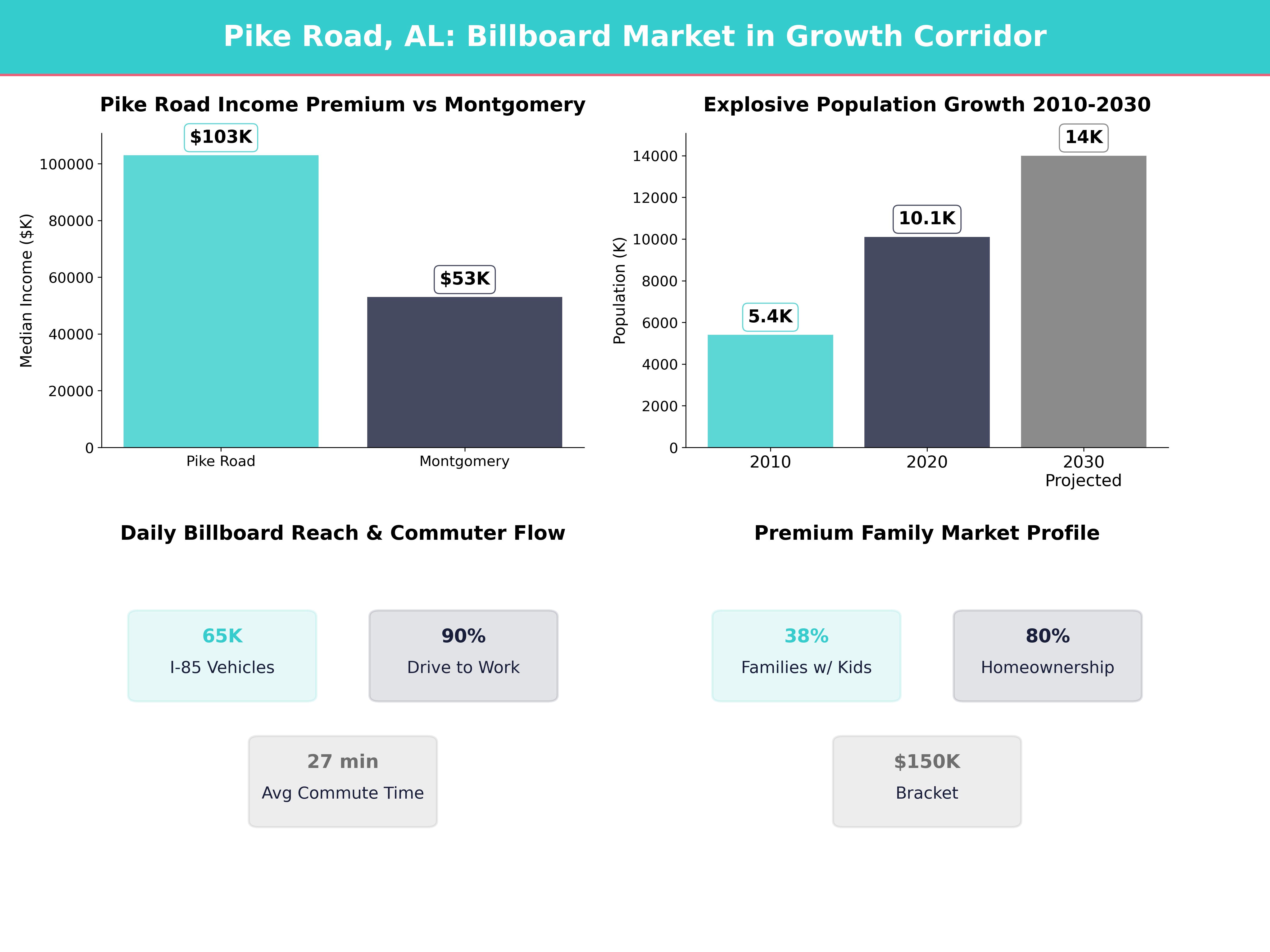 Infographic showing key insights and demographics for Alabama, Pike Road