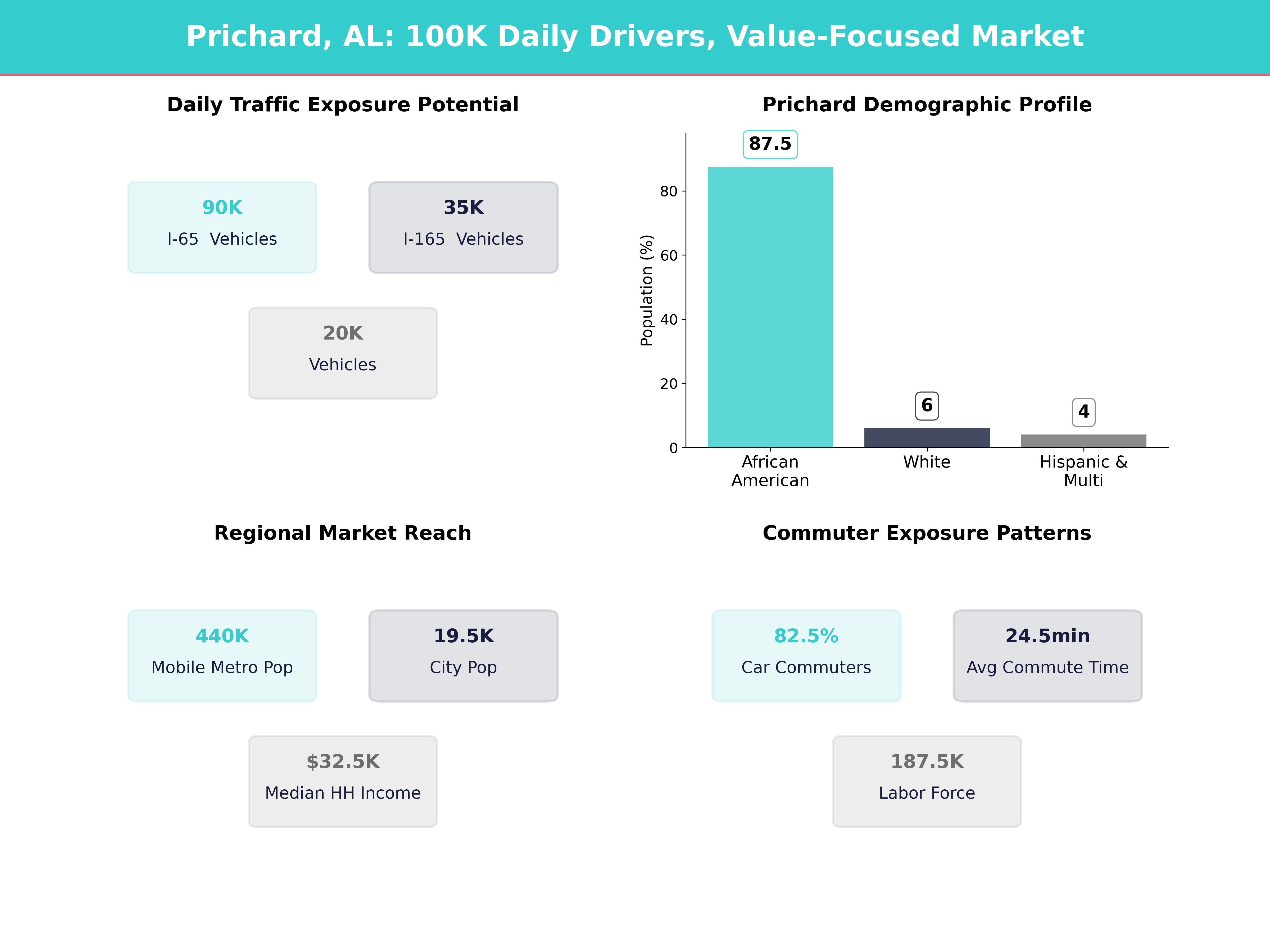 Infographic showing key insights and demographics for Alabama, Prichard