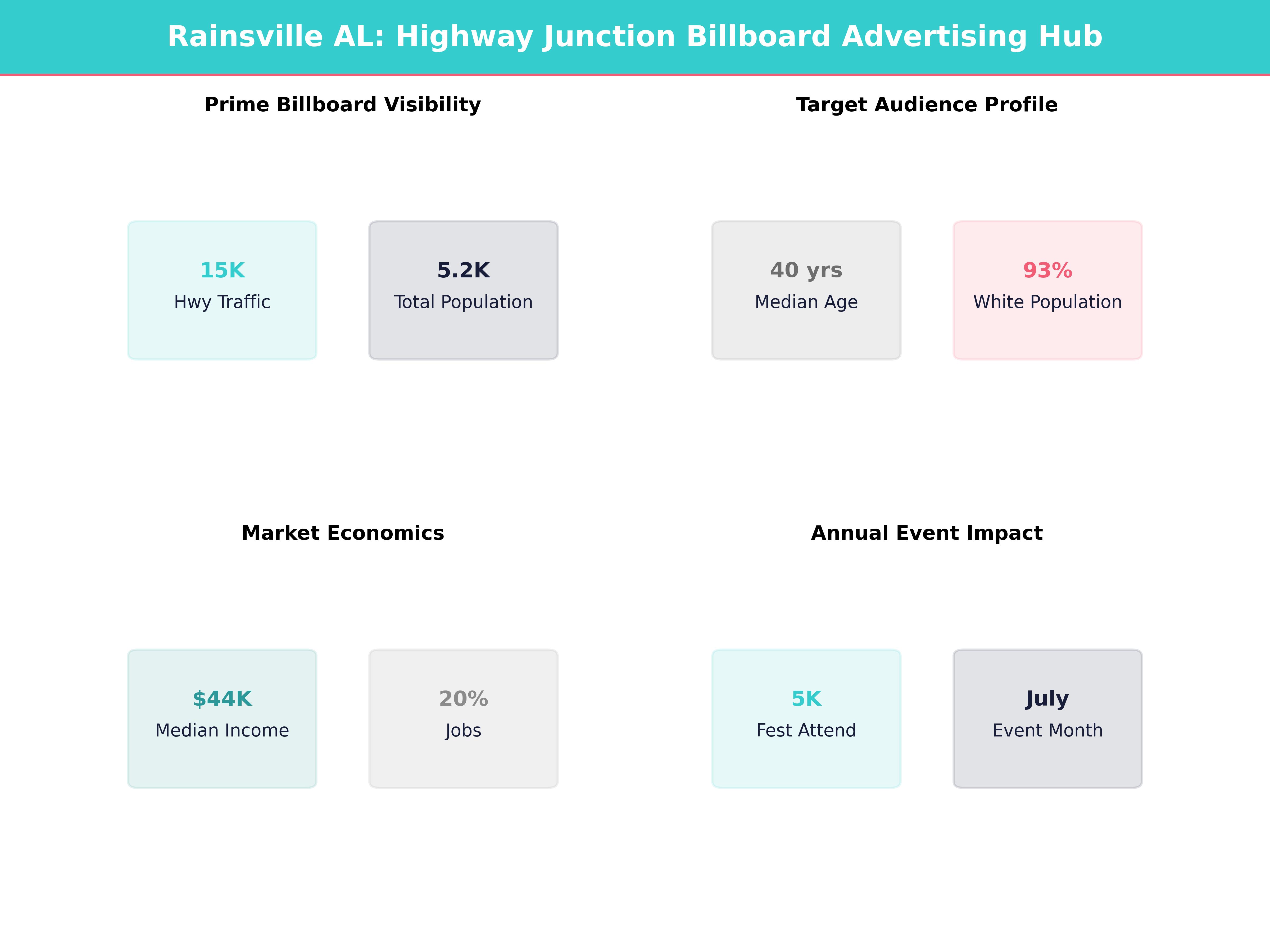 Infographic showing key insights and demographics for Alabama, Rainsville