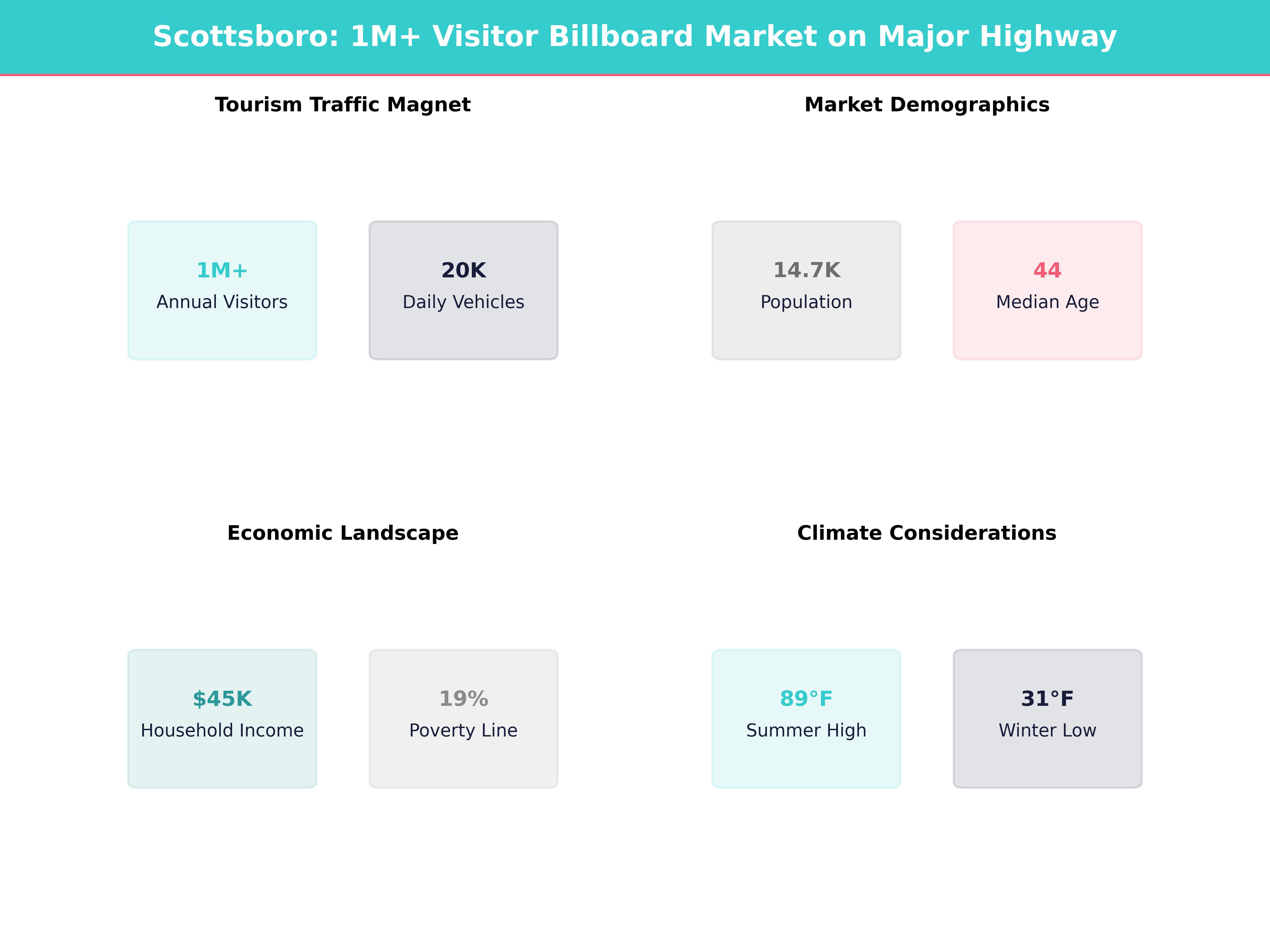 Infographic showing key insights and demographics for Alabama, Scottsboro