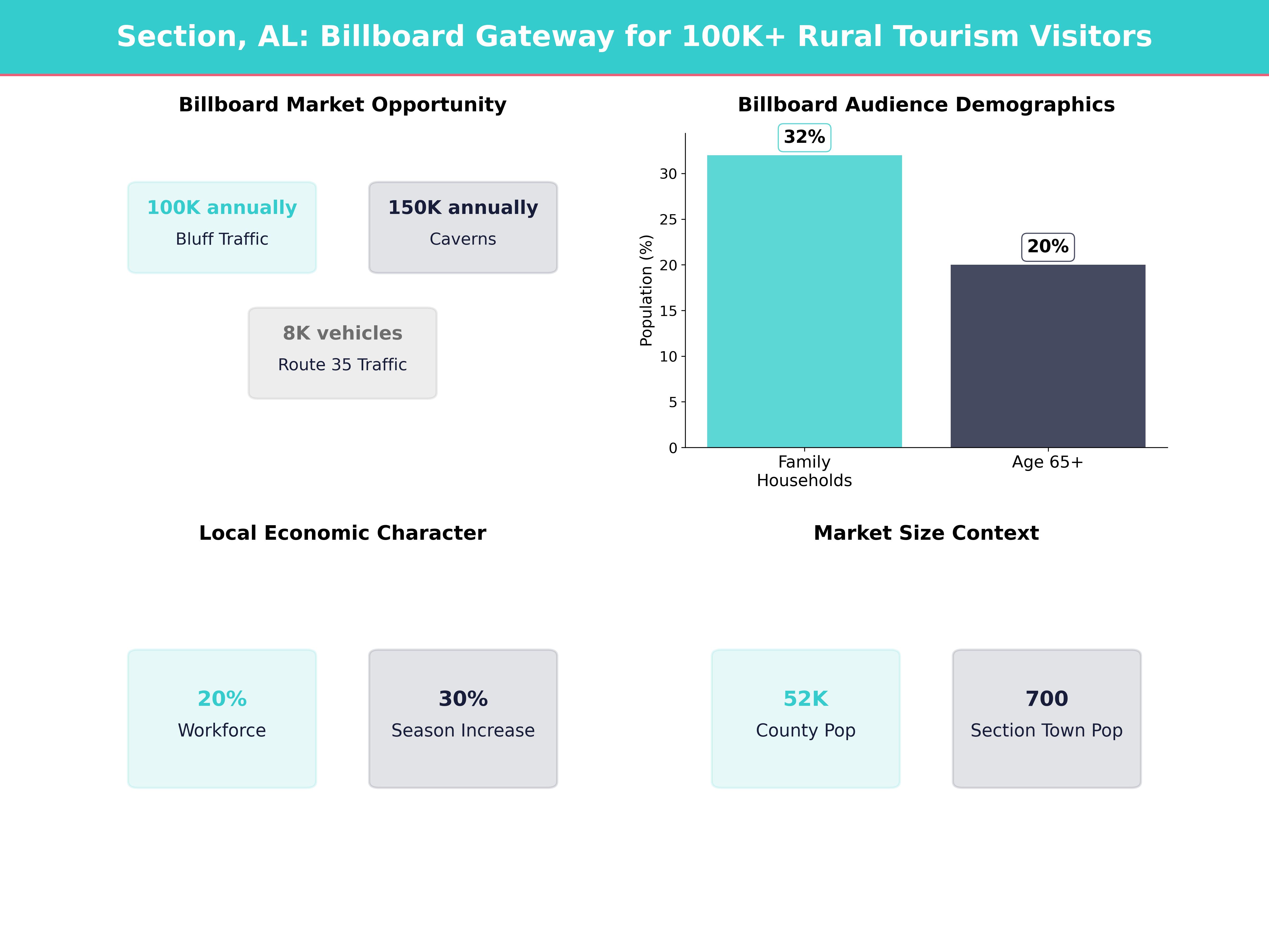 Infographic showing key insights and demographics for Alabama, Section