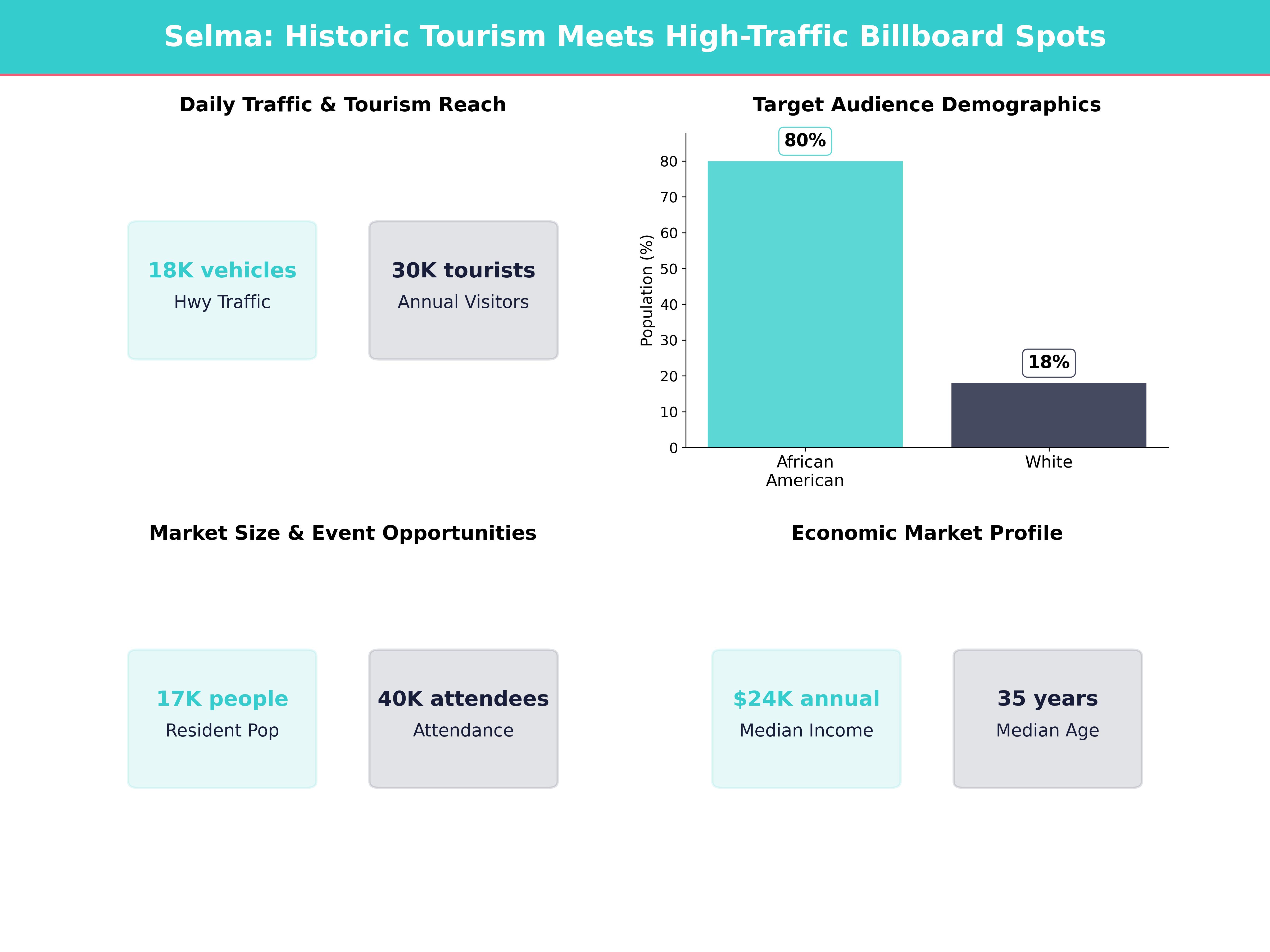 Infographic showing key insights and demographics for Alabama, Selma