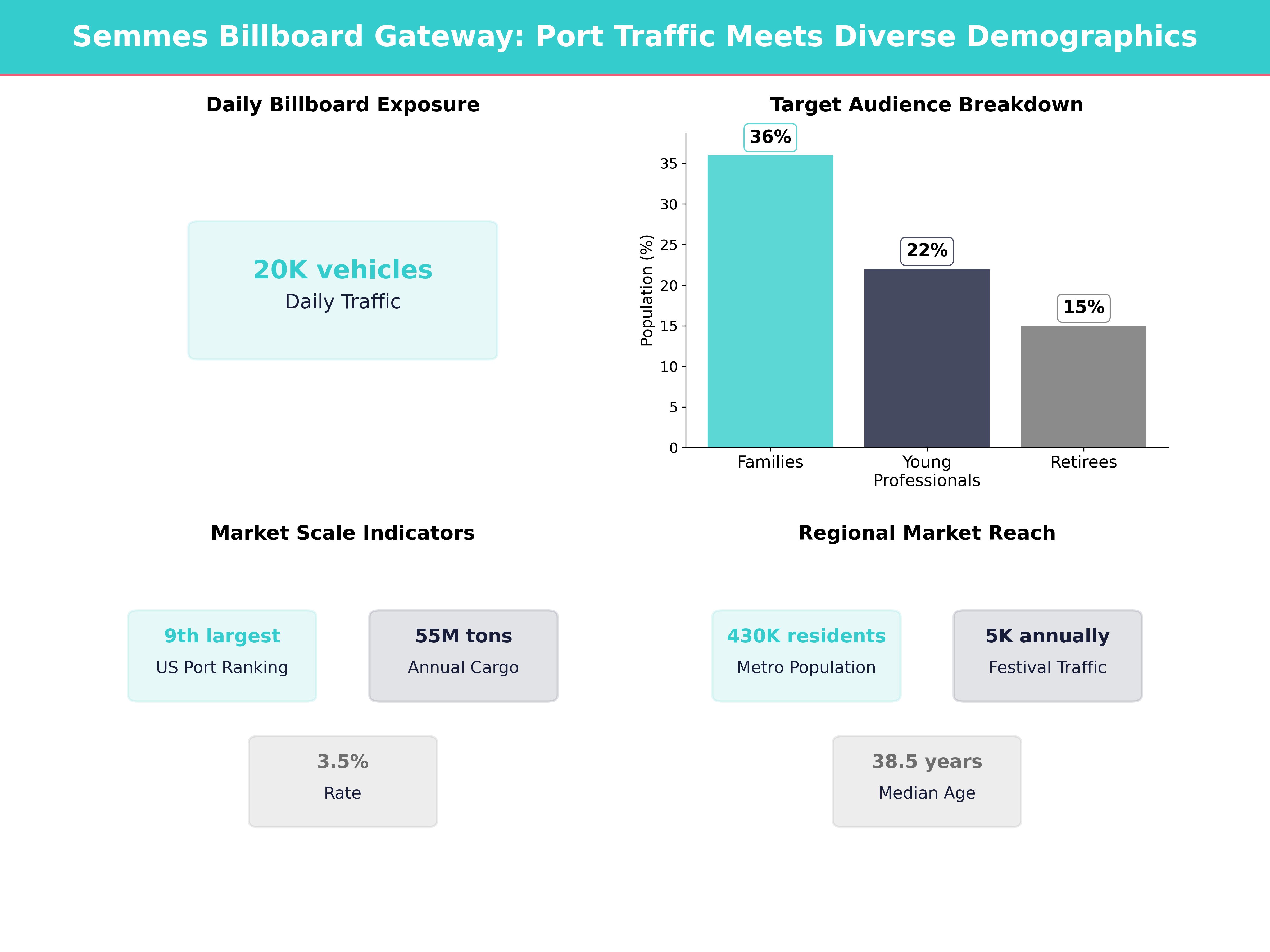 Infographic showing key insights and demographics for Alabama, Semmes