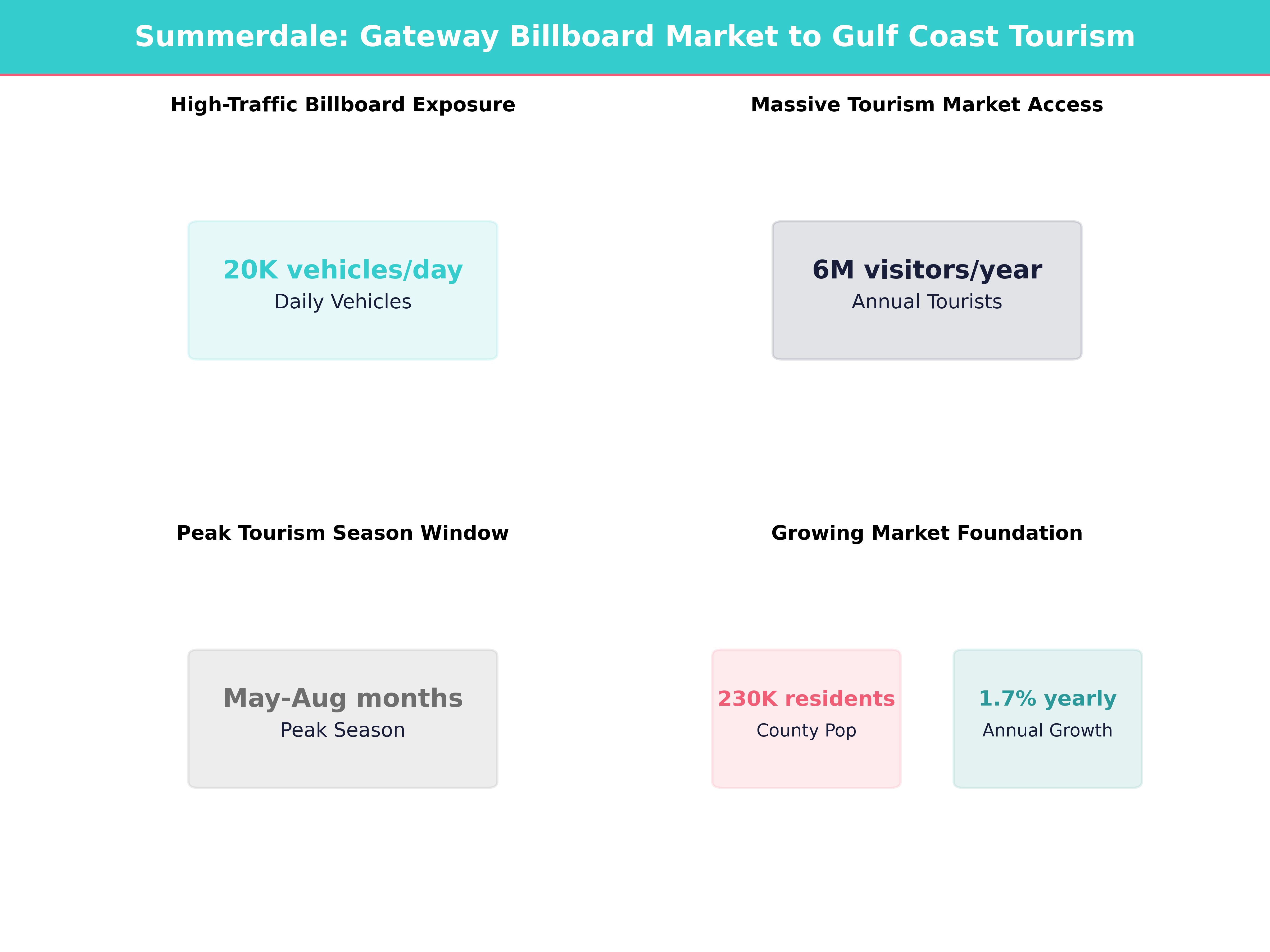 Infographic showing key insights and demographics for Alabama, Summerdale