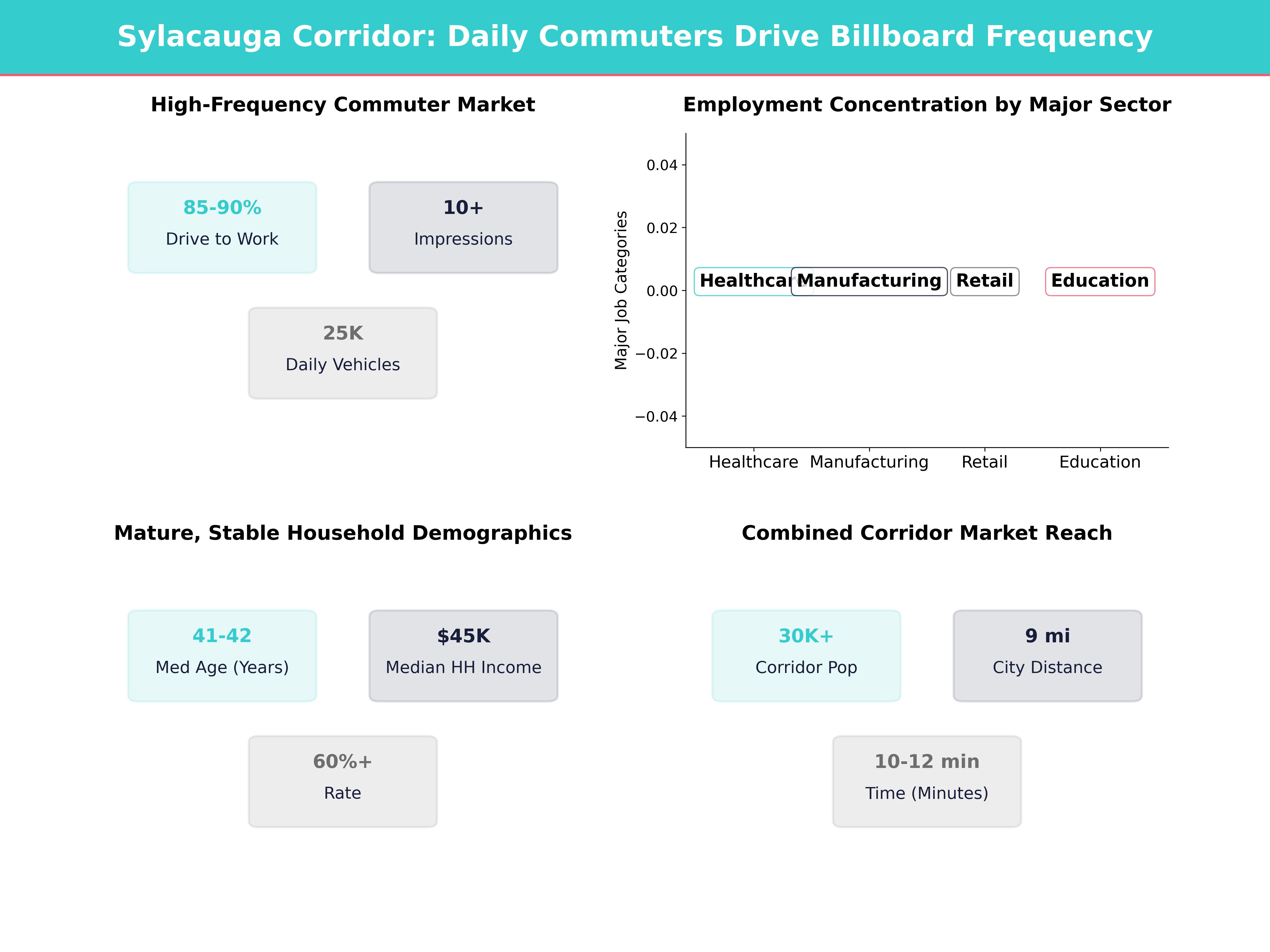 Infographic showing key insights and demographics for Alabama, Sylacauga