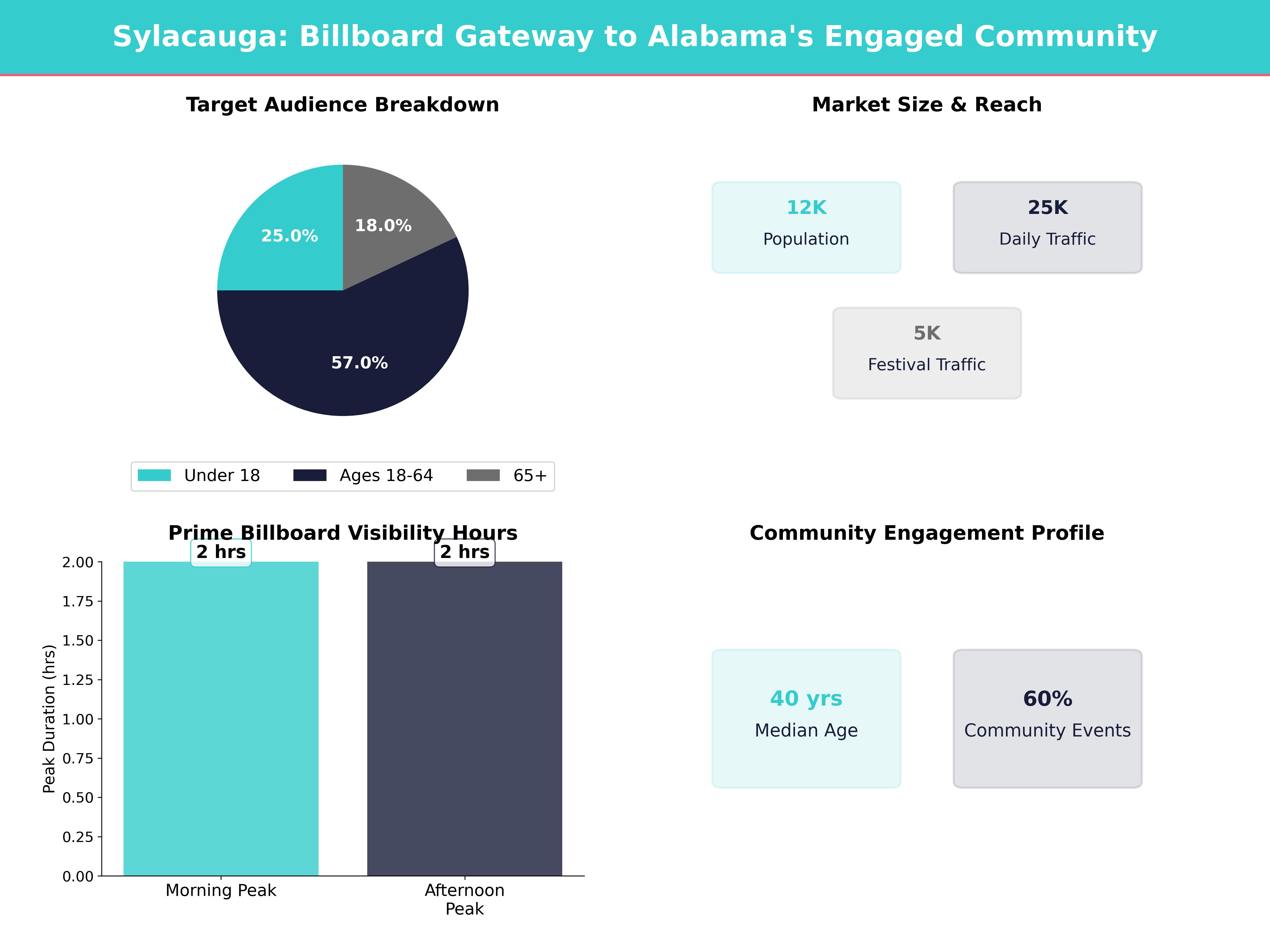 Infographic showing key insights and demographics for Alabama, Sylacauga