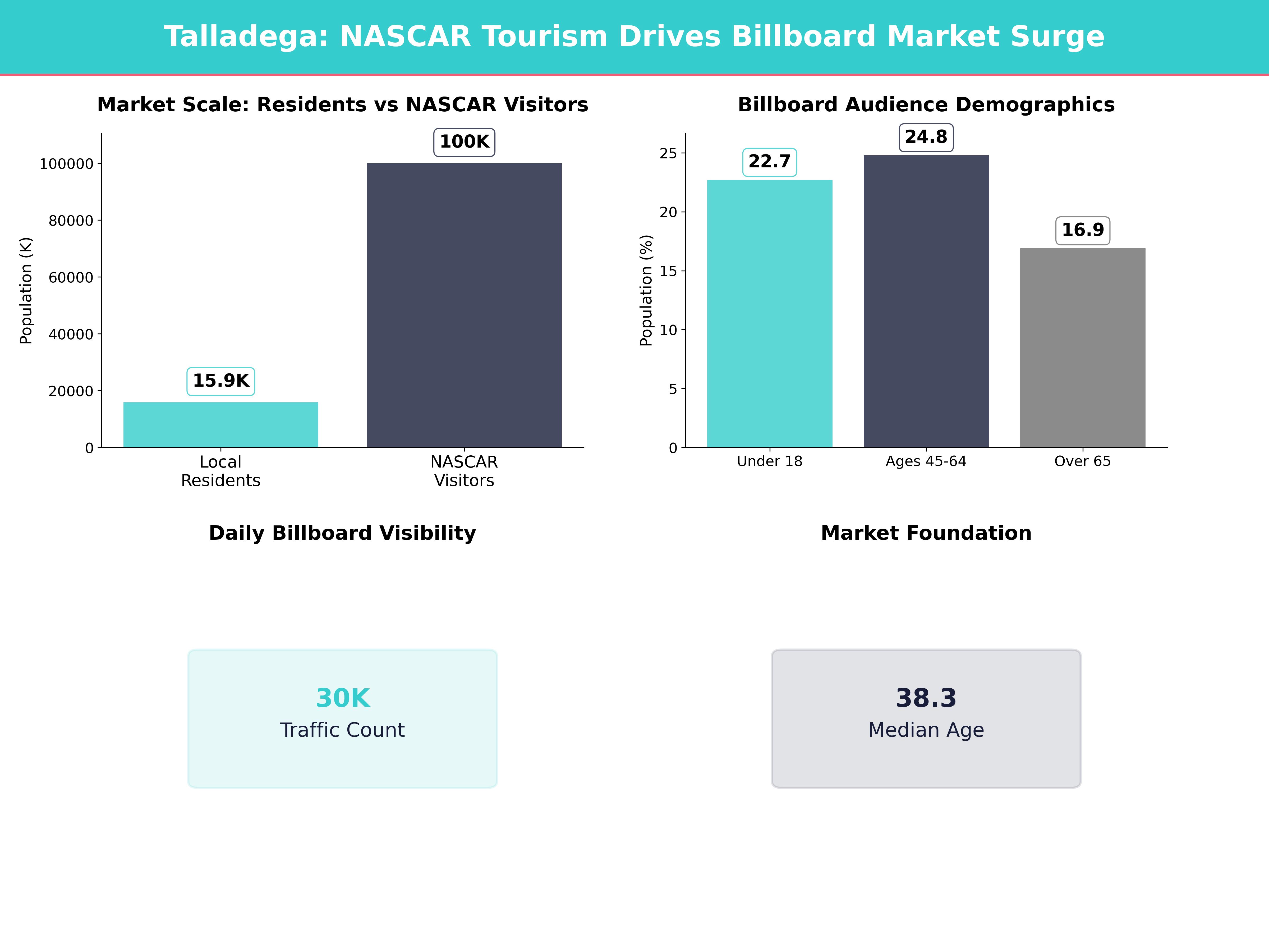 Infographic showing key insights and demographics for Alabama, Talladega