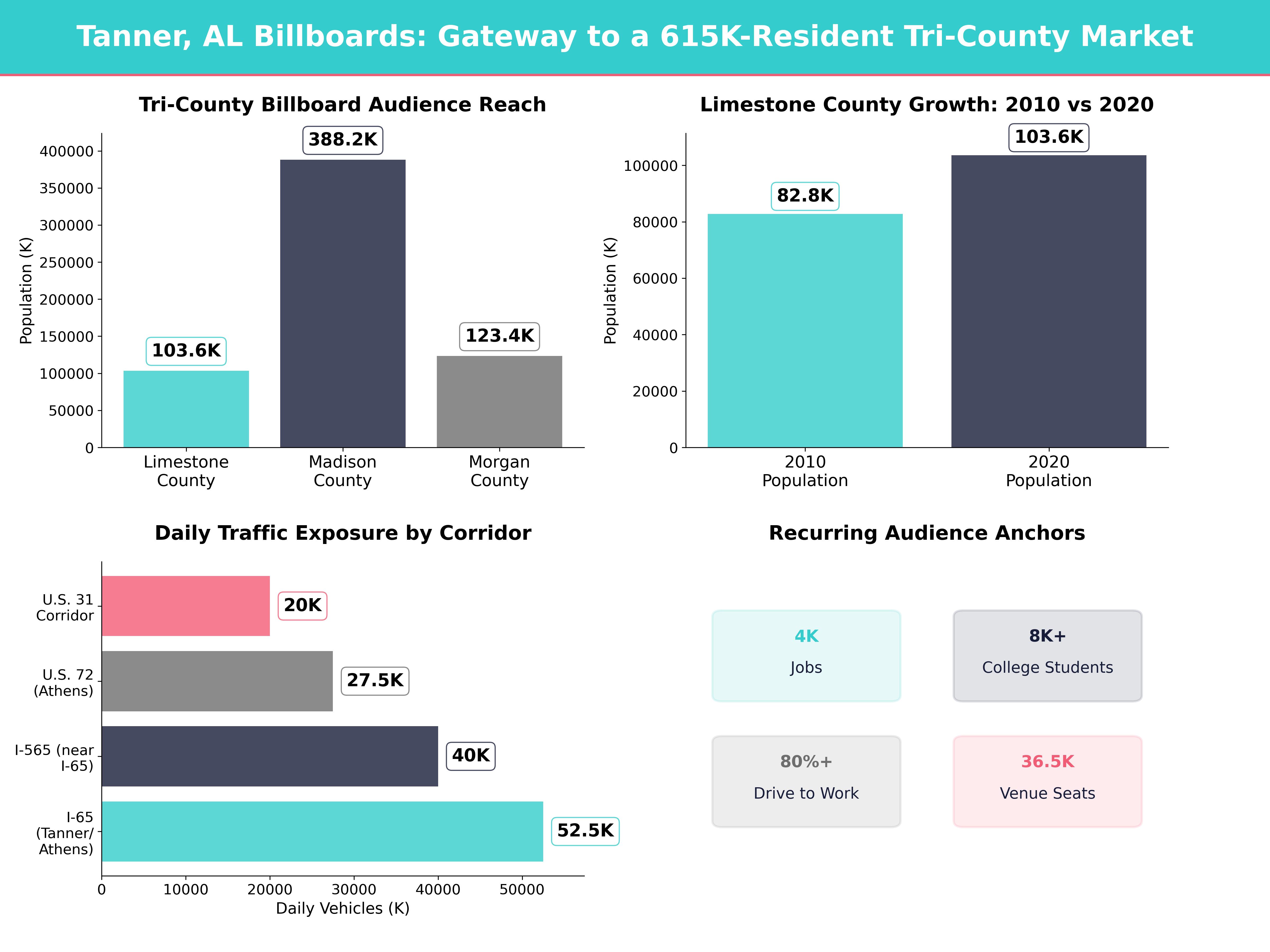Infographic showing key insights and demographics for Alabama, Tanner Al