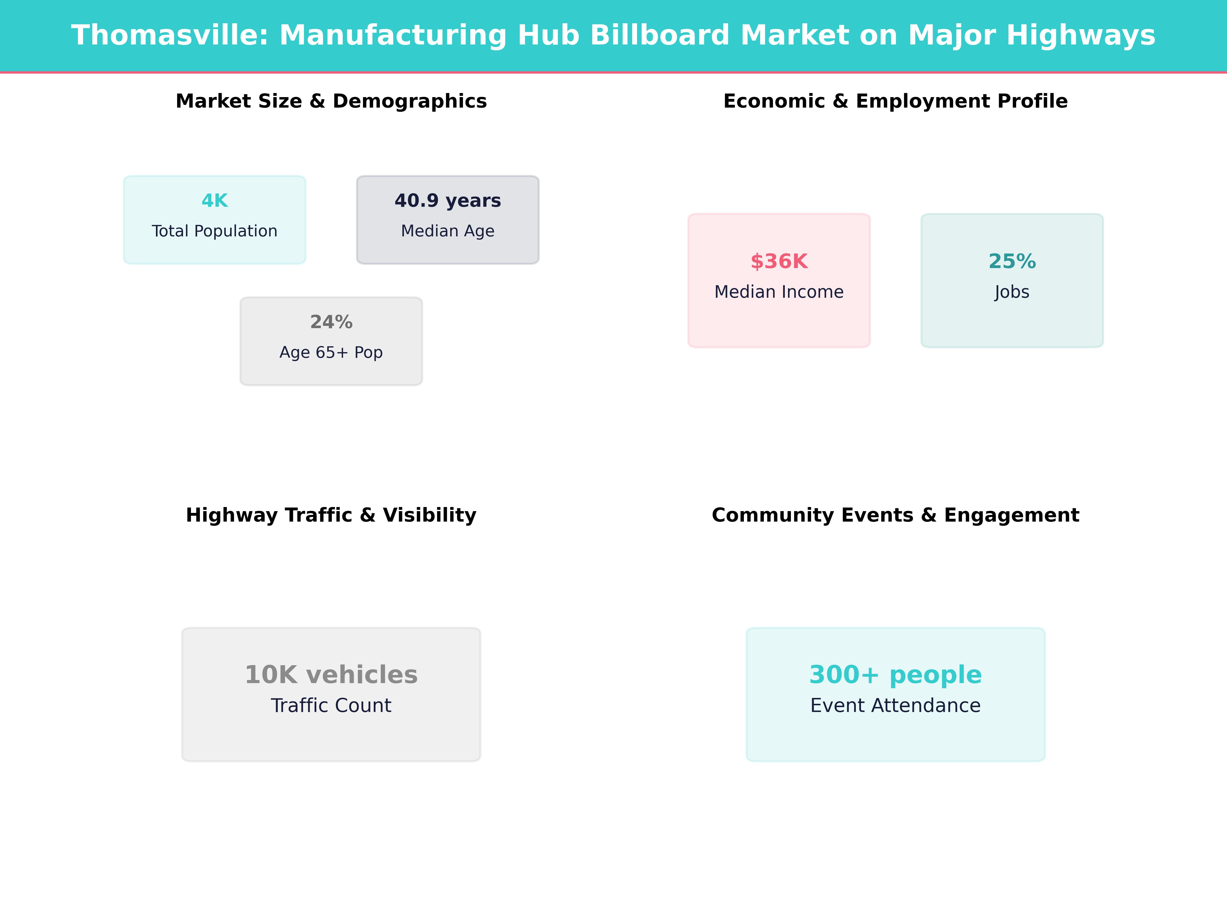 Infographic showing key insights and demographics for Alabama, Thomasville