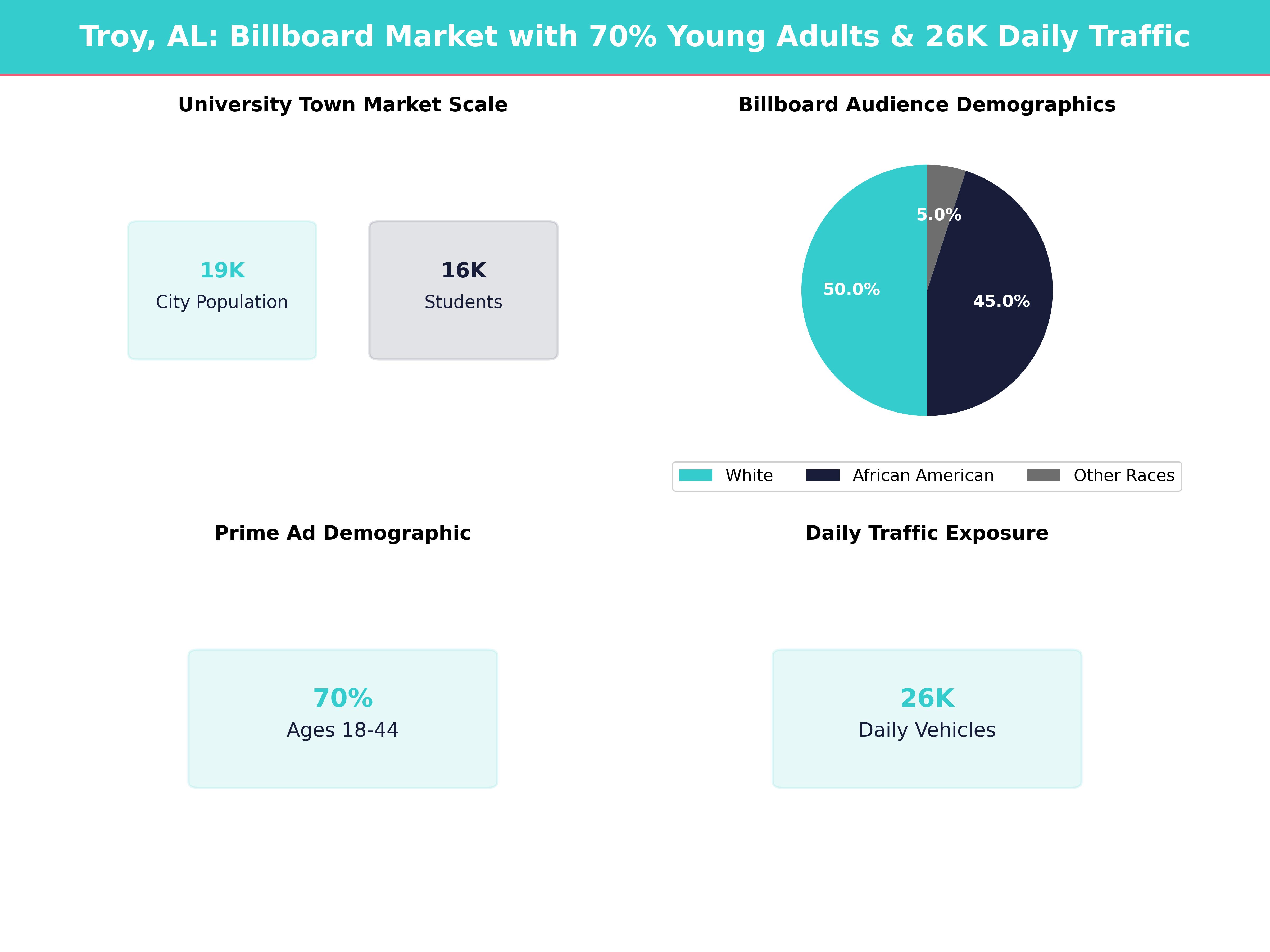 Infographic showing key insights and demographics for Alabama, Troy