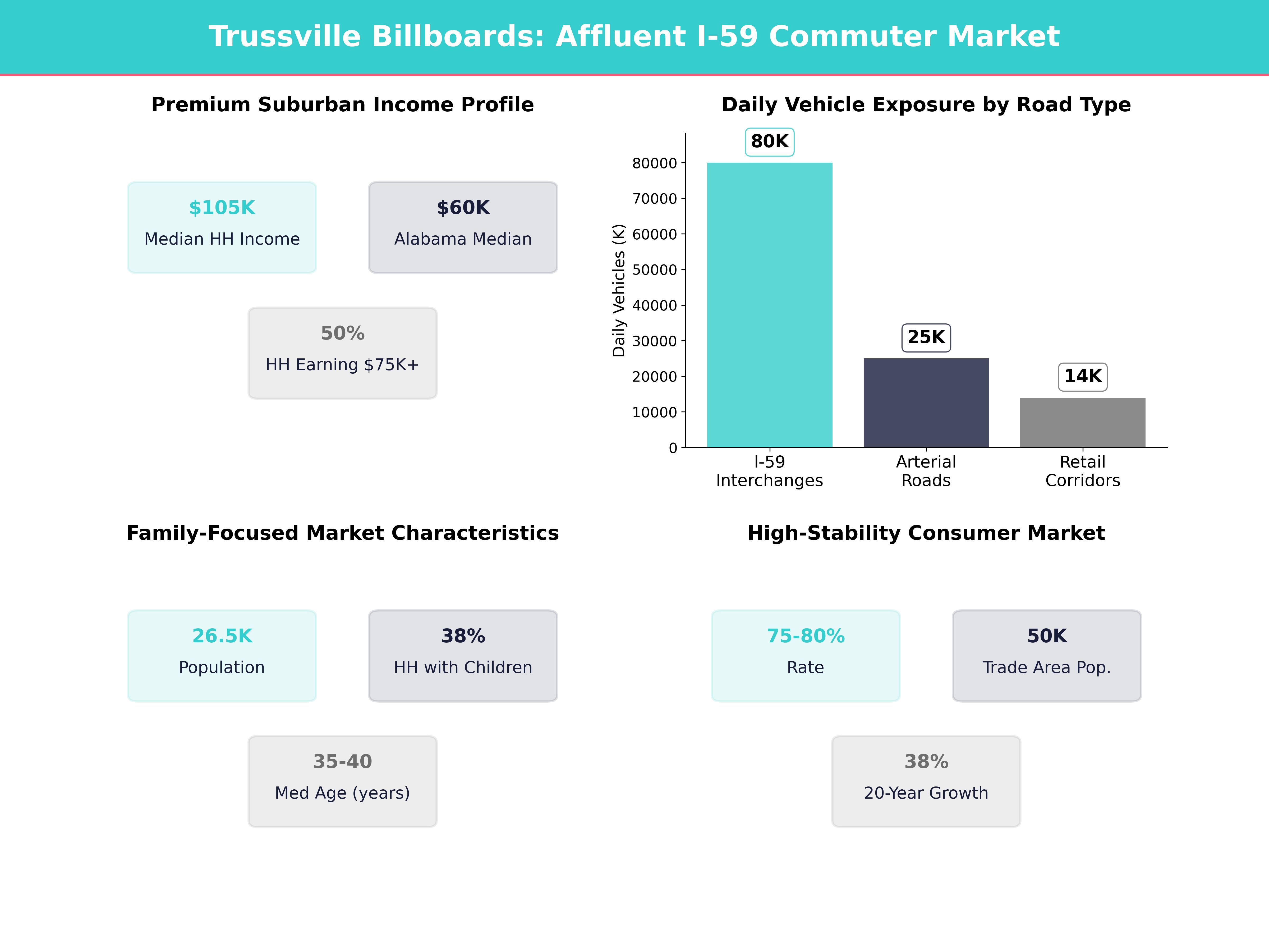 Infographic showing key insights and demographics for Alabama, Trussville