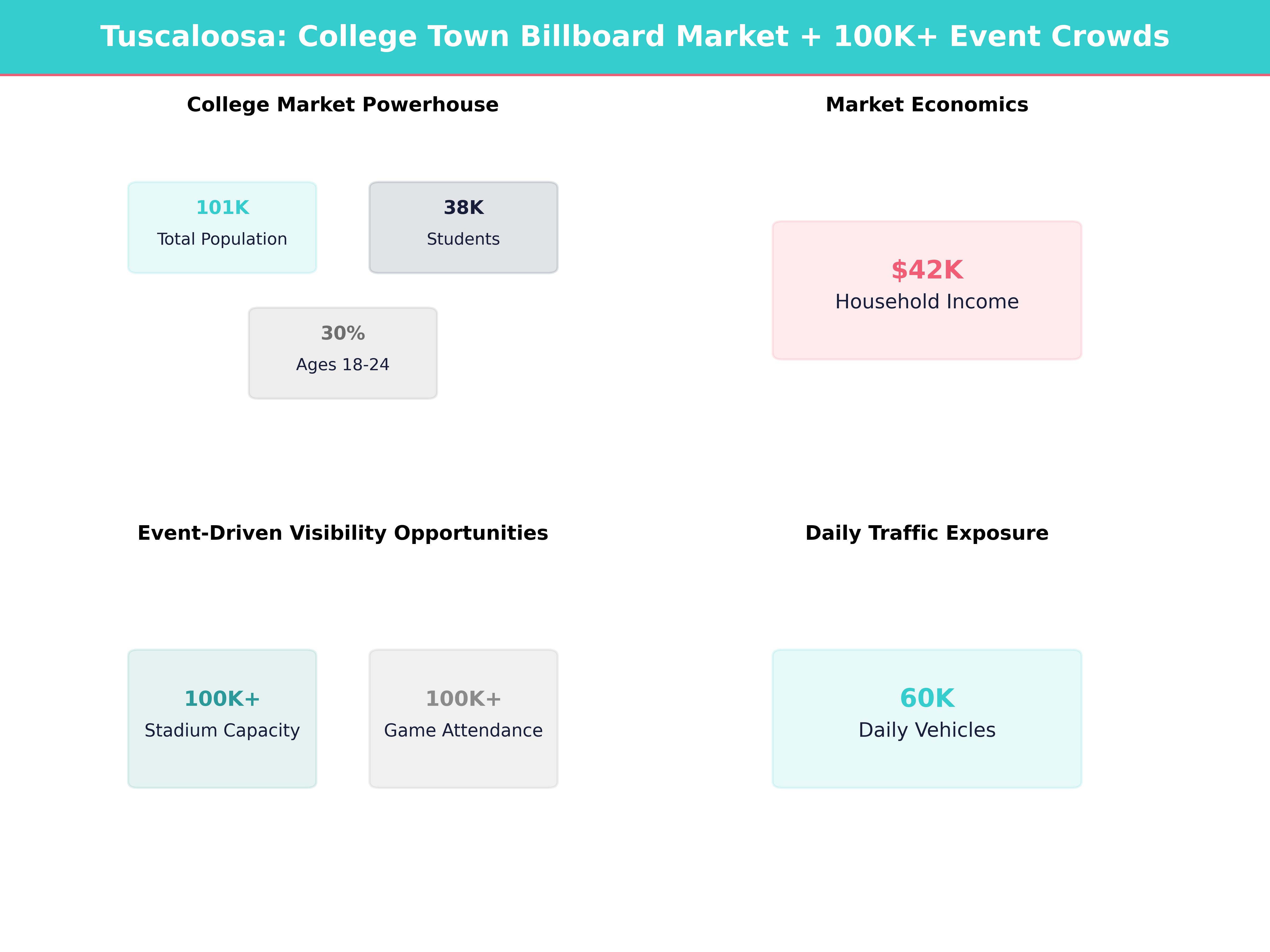 Infographic showing key insights and demographics for Alabama, Tuscaloosa