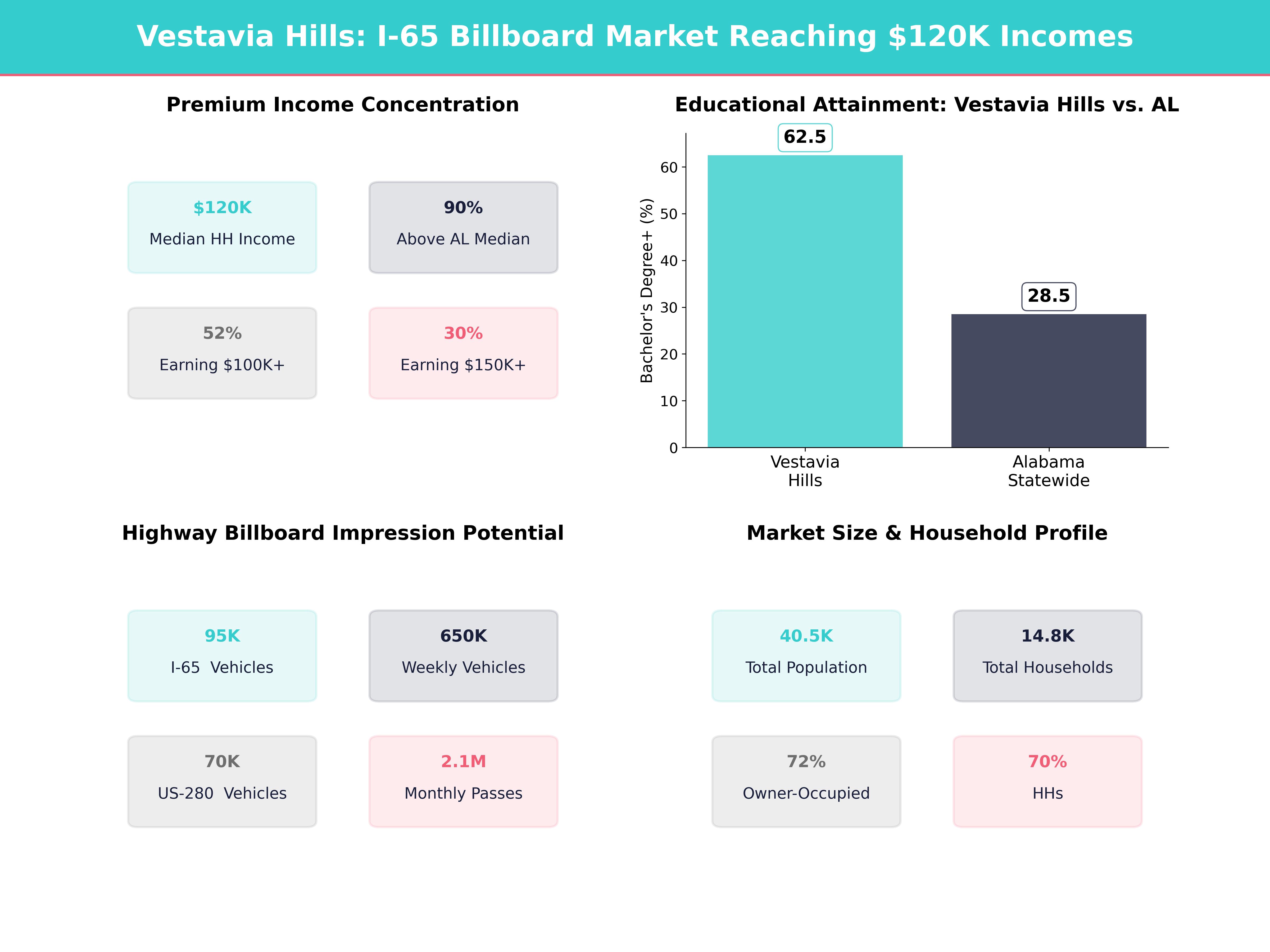 Infographic showing key insights and demographics for Alabama, Vestavia Hills