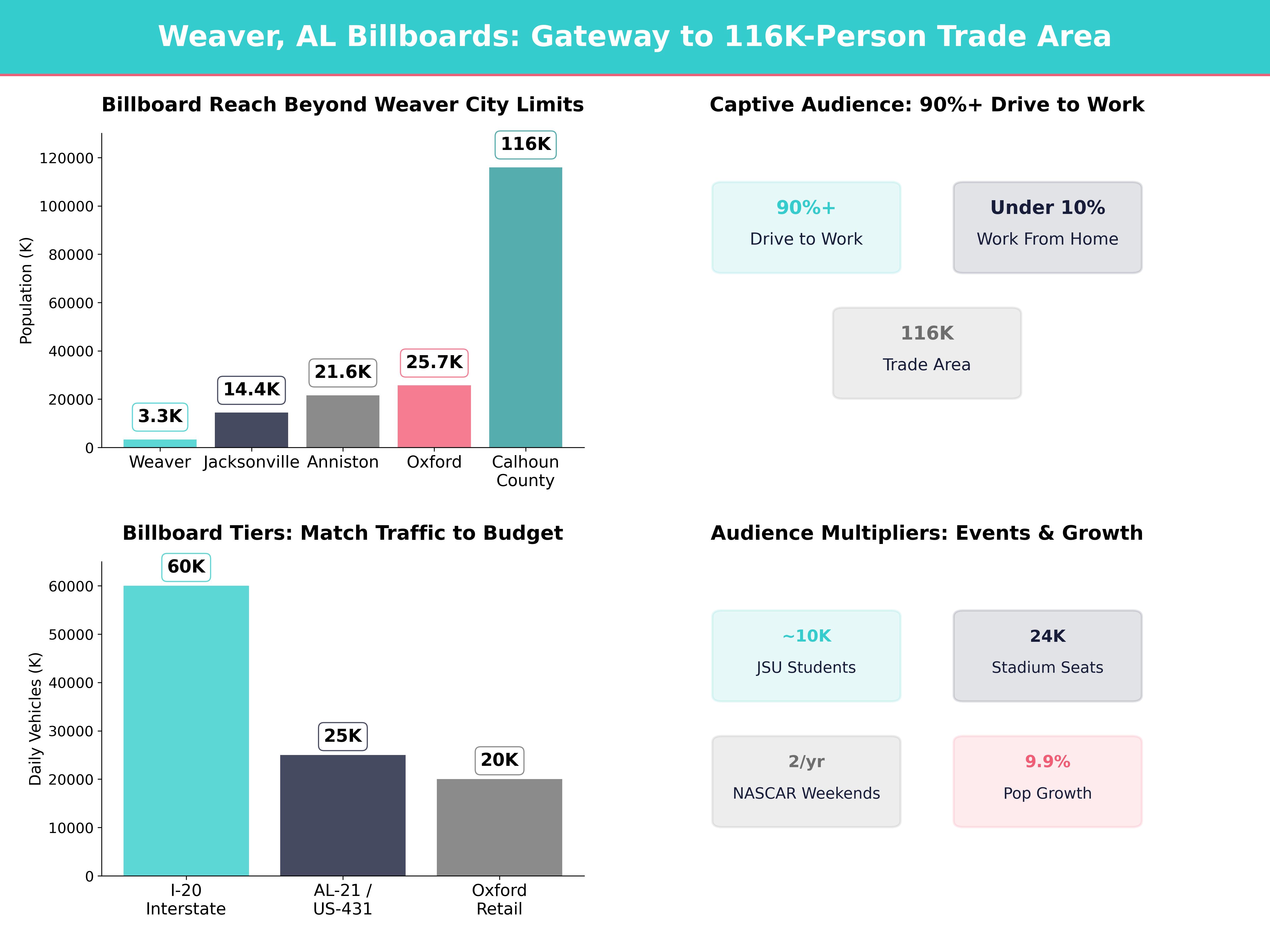 Infographic showing key insights and demographics for Alabama, Weaver Al