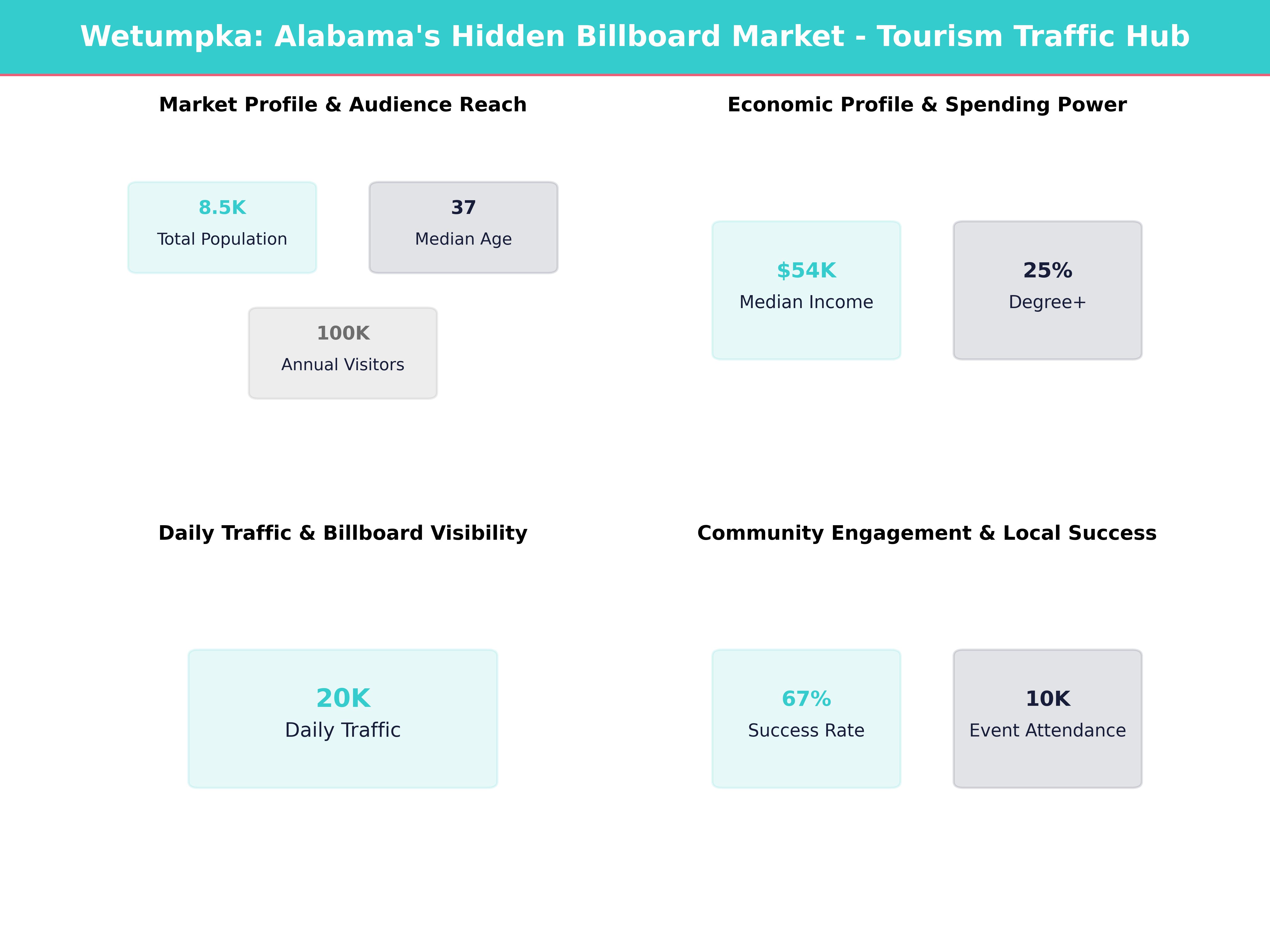 Infographic showing key insights and demographics for Alabama, Wetumpka