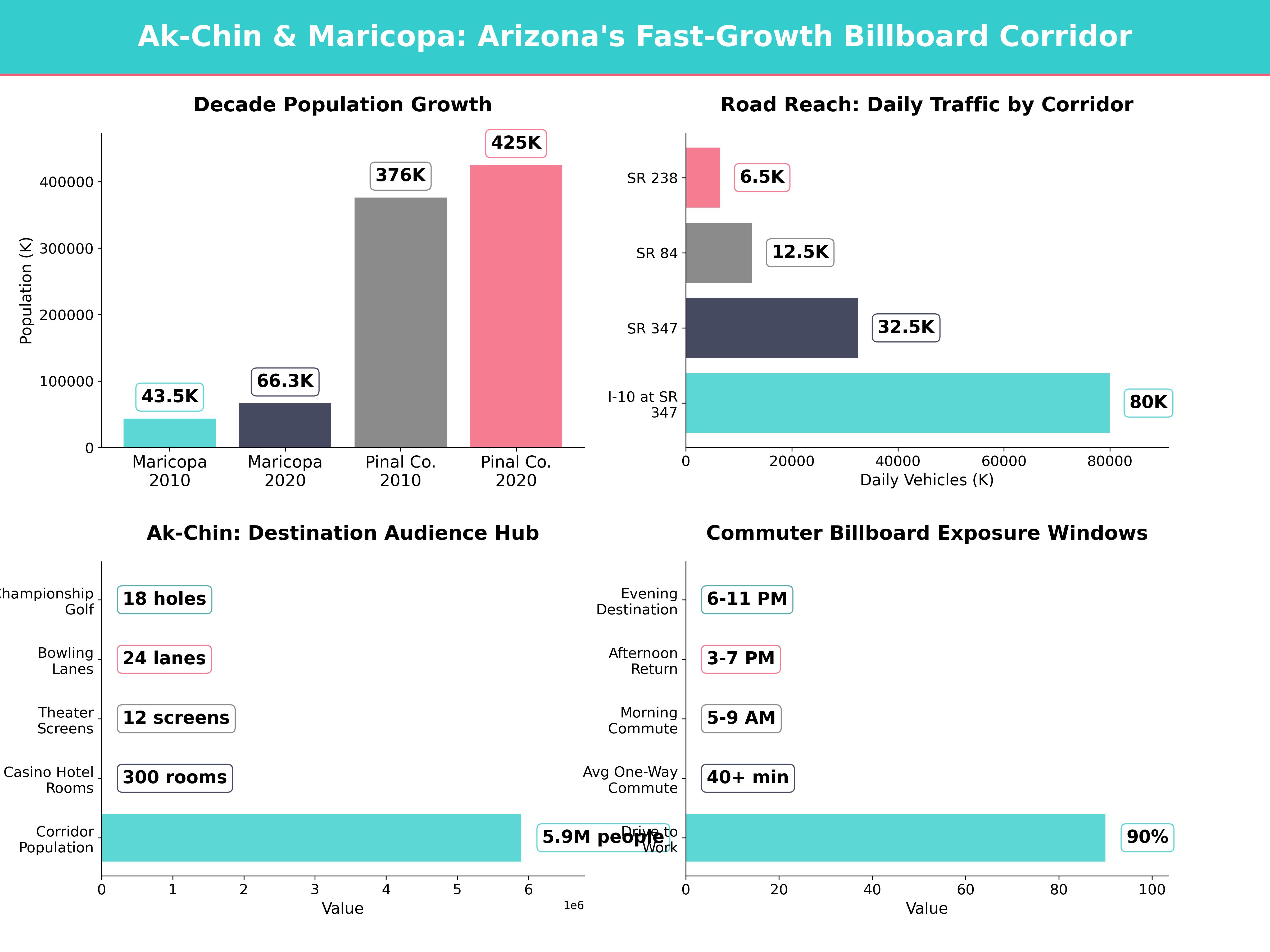 Infographic showing key insights and demographics for Arizona, Ak Chin Indian Community Az