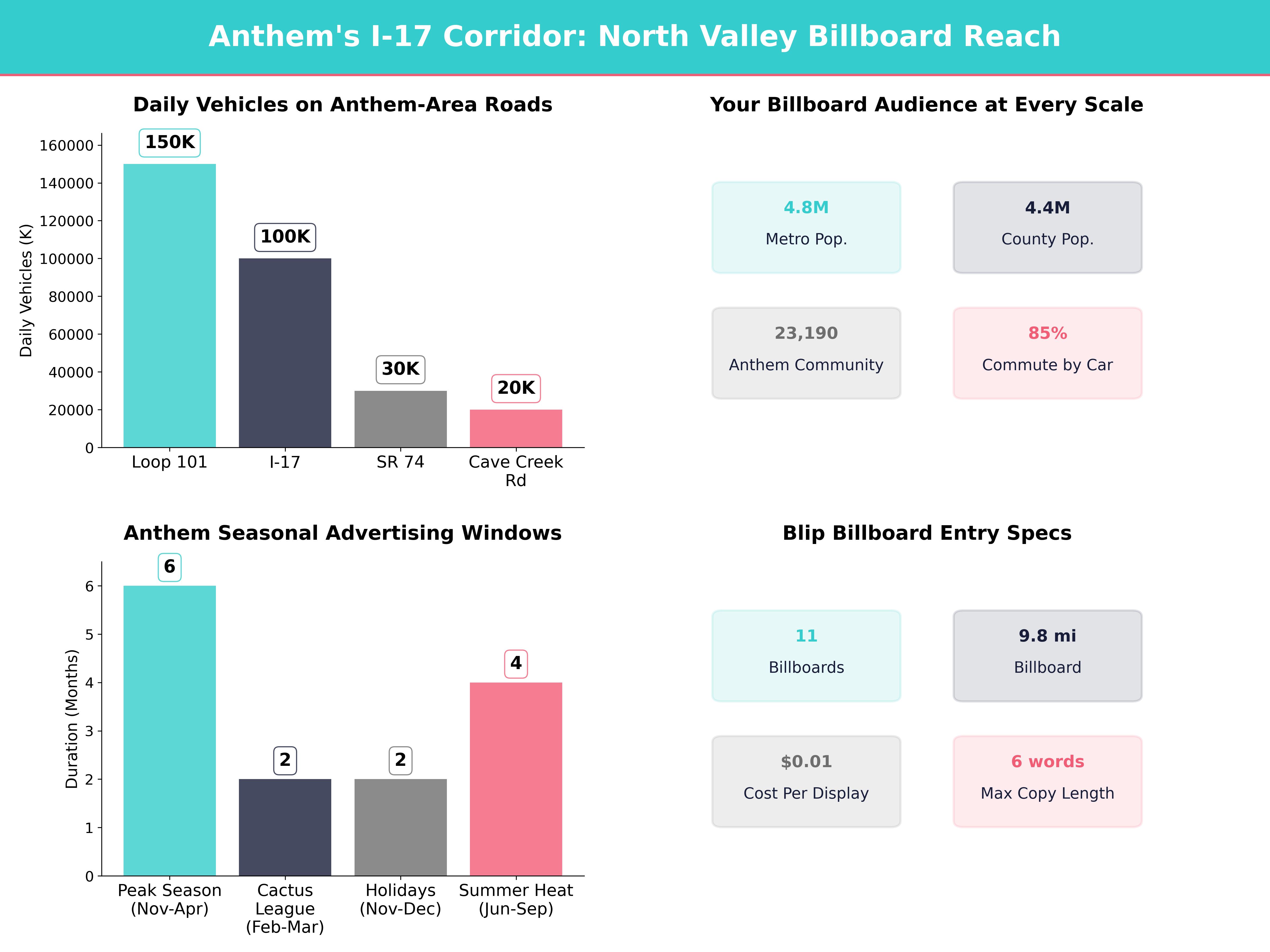Infographic showing key insights and demographics for Arizona, Anthem Az