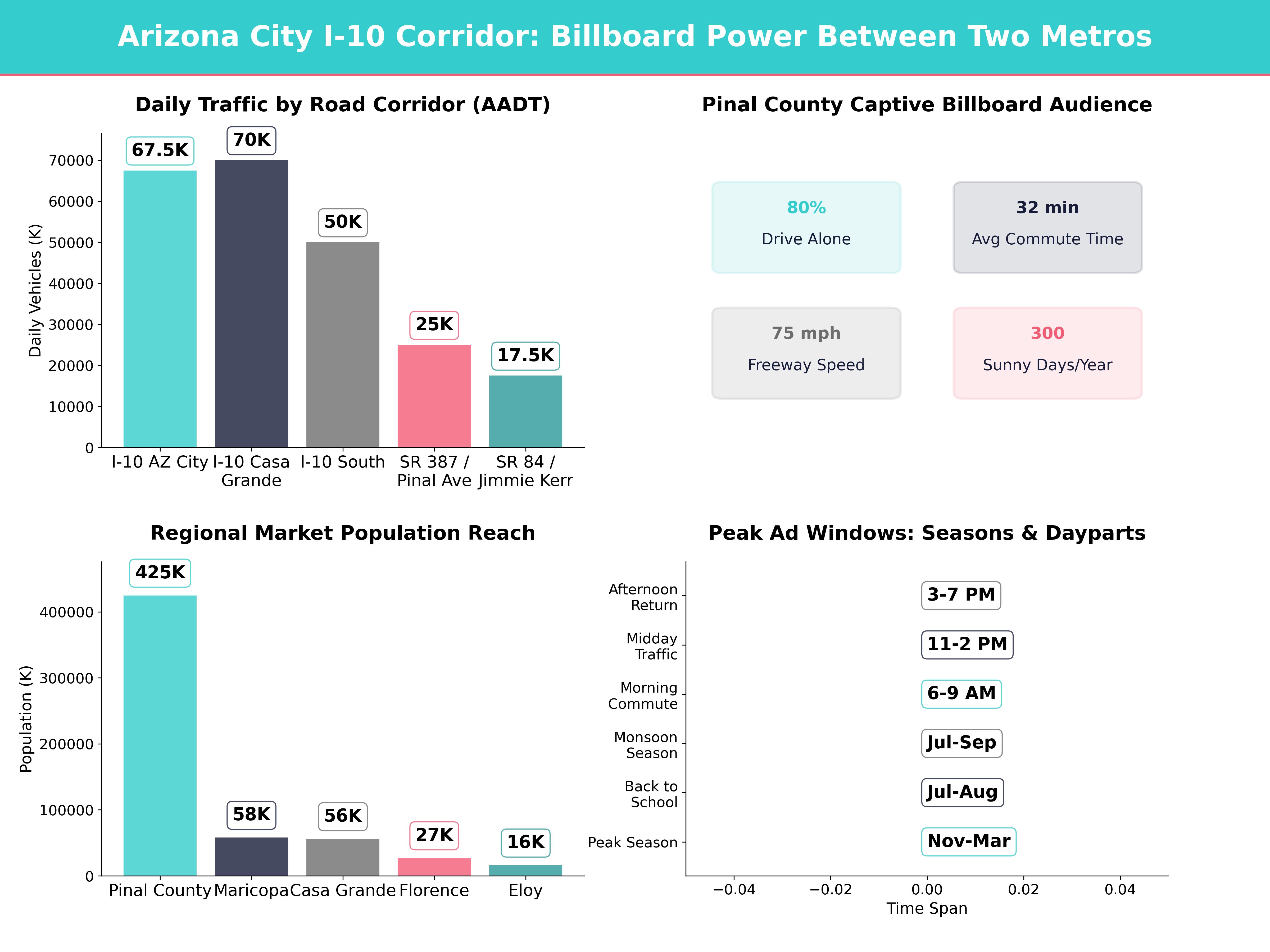 Infographic showing key insights and demographics for Arizona, Arizona City Az