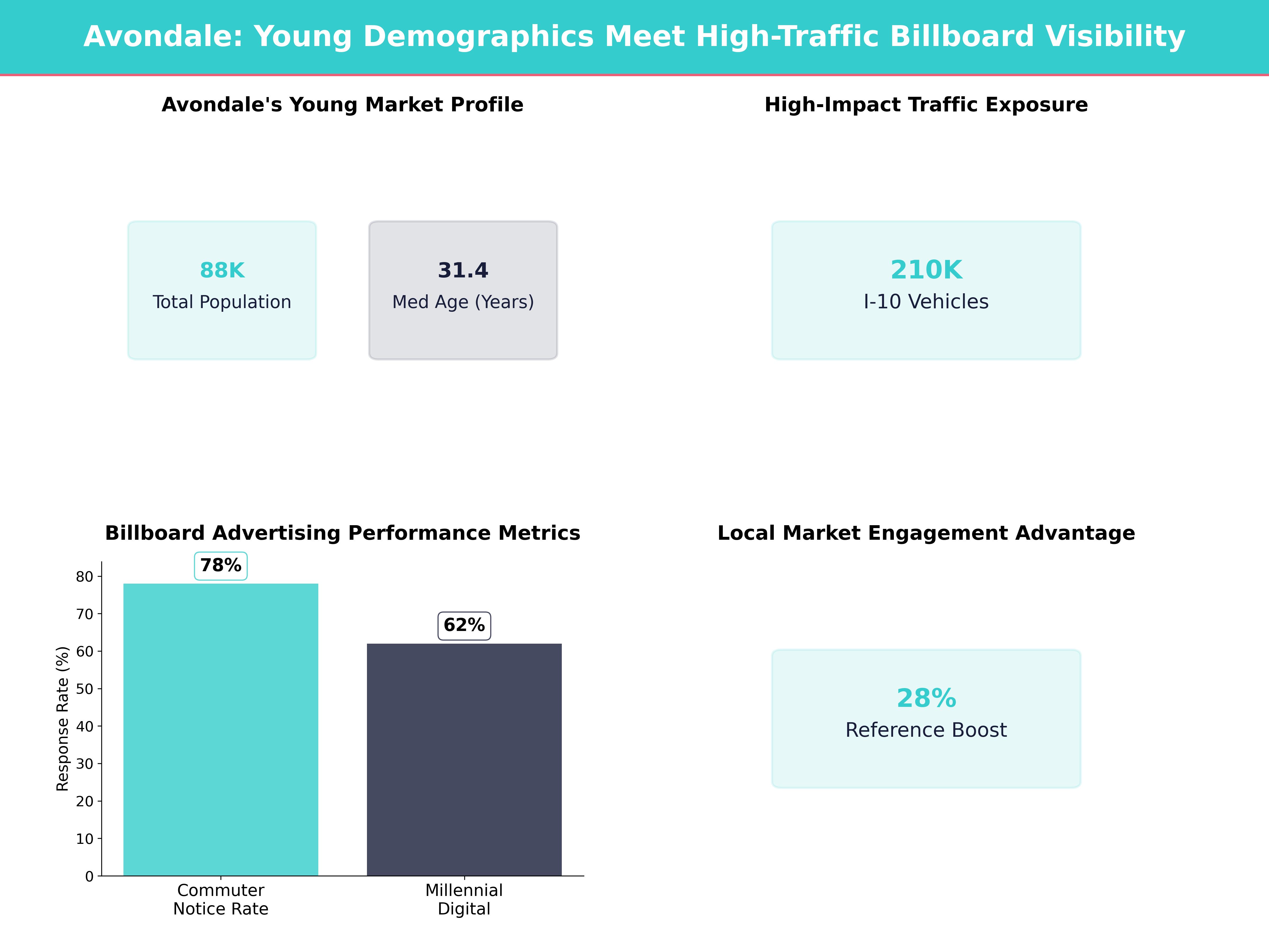 Infographic showing key insights and demographics for Arizona, Avondale