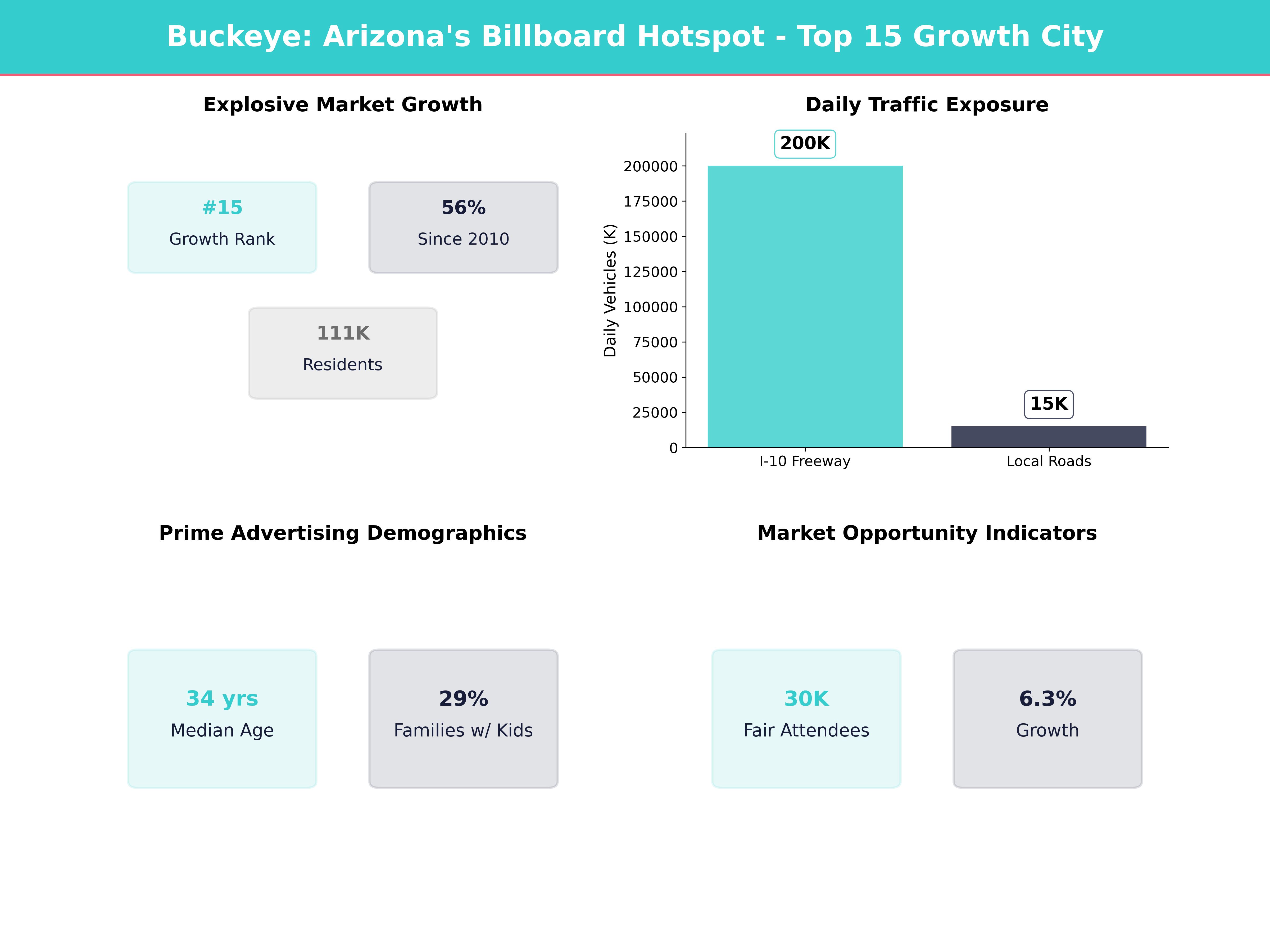 Infographic showing key insights and demographics for Arizona, Buckeye