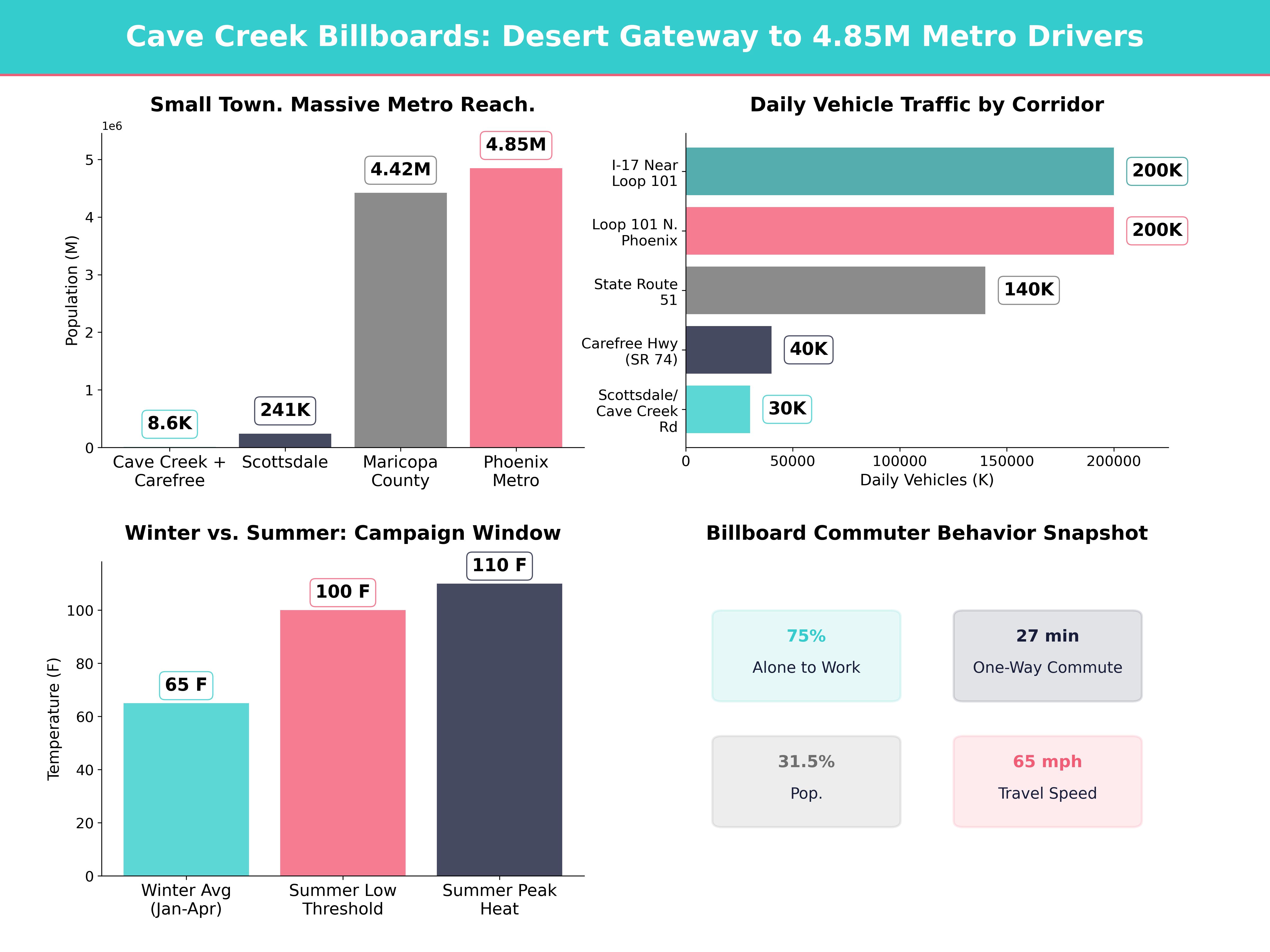 Infographic showing key insights and demographics for Arizona, Cave Creek Az