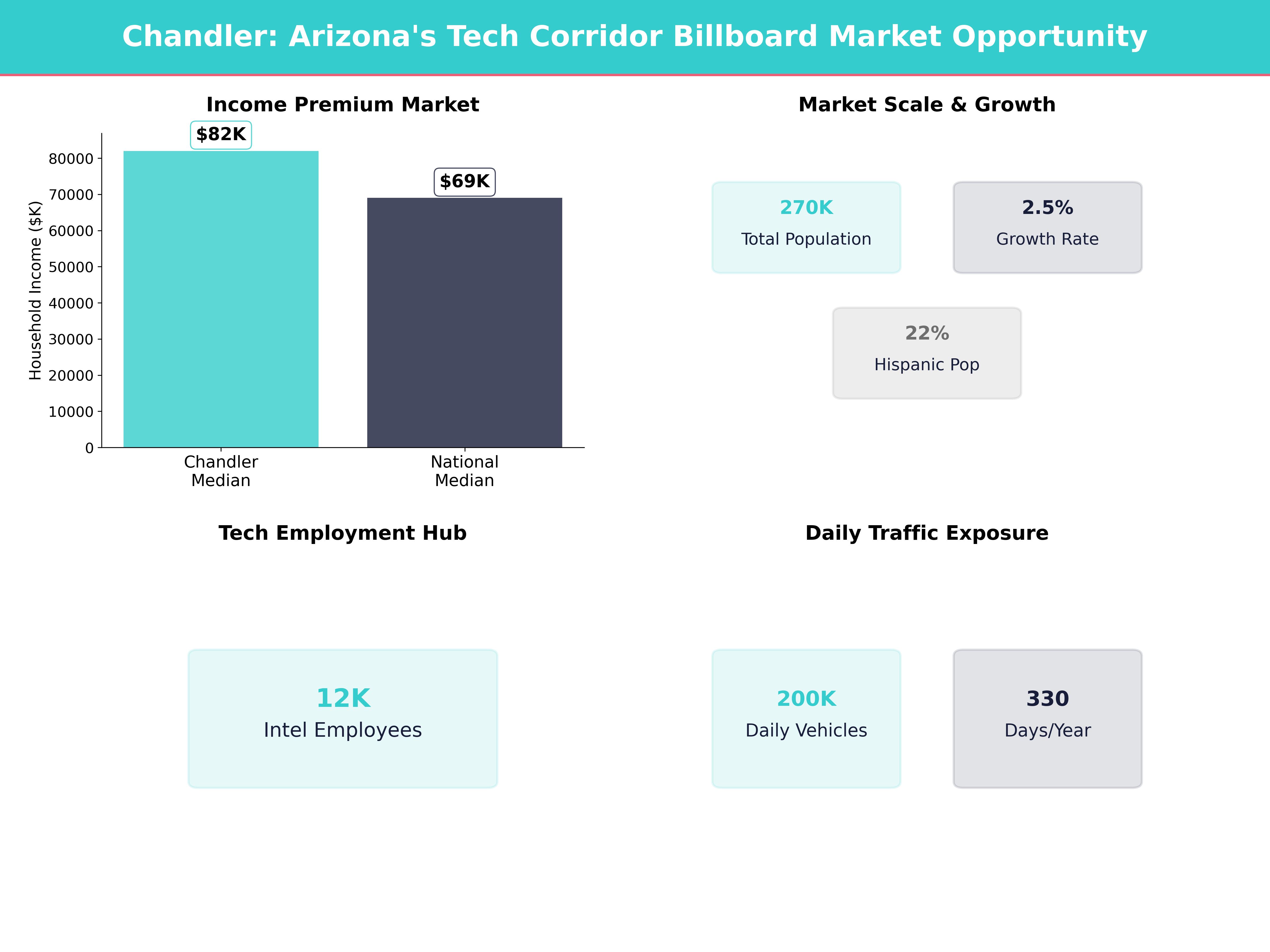 Infographic showing key insights and demographics for Arizona, Chandler