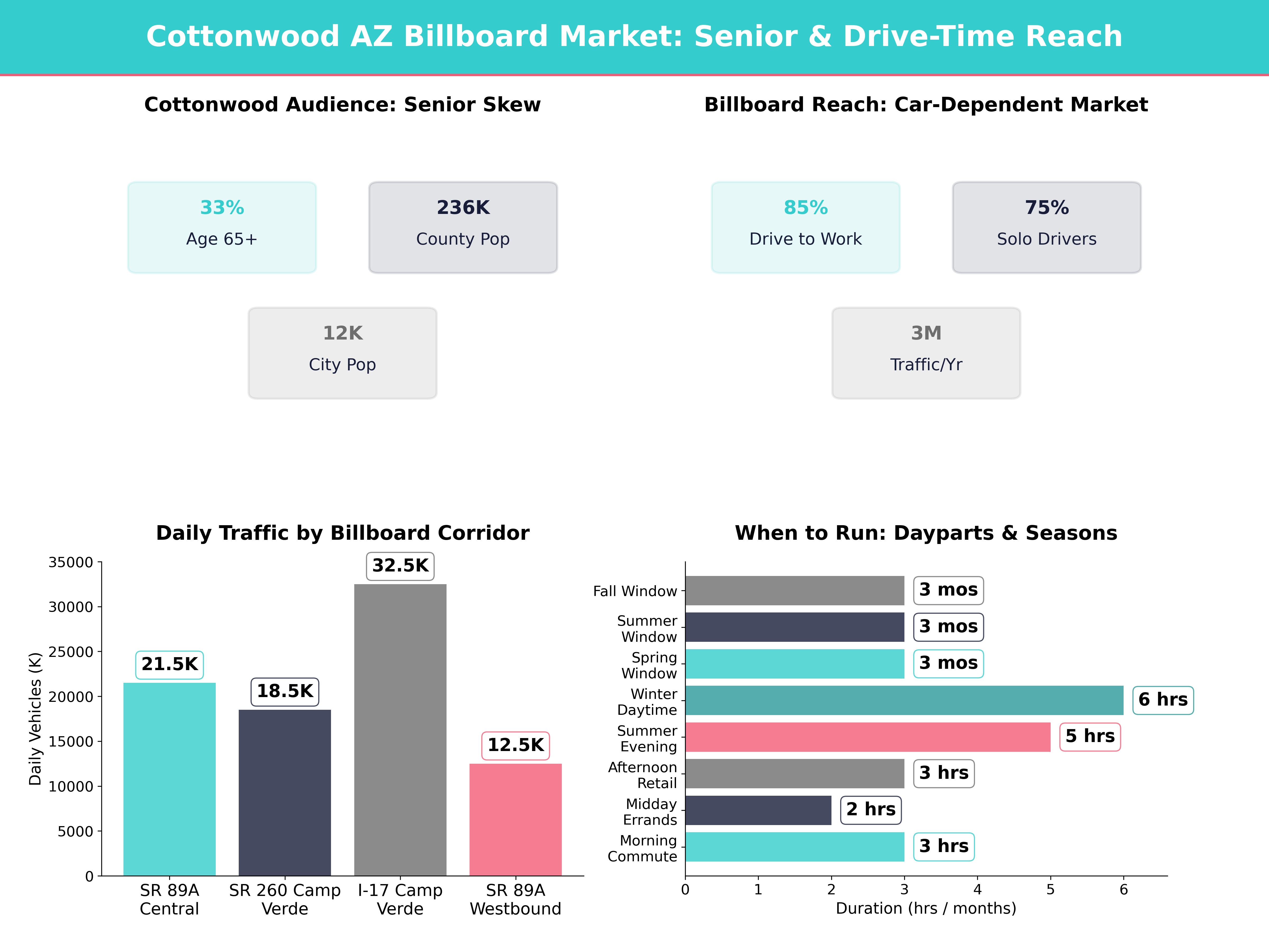 Infographic showing key insights and demographics for Arizona, Cottonwood Az