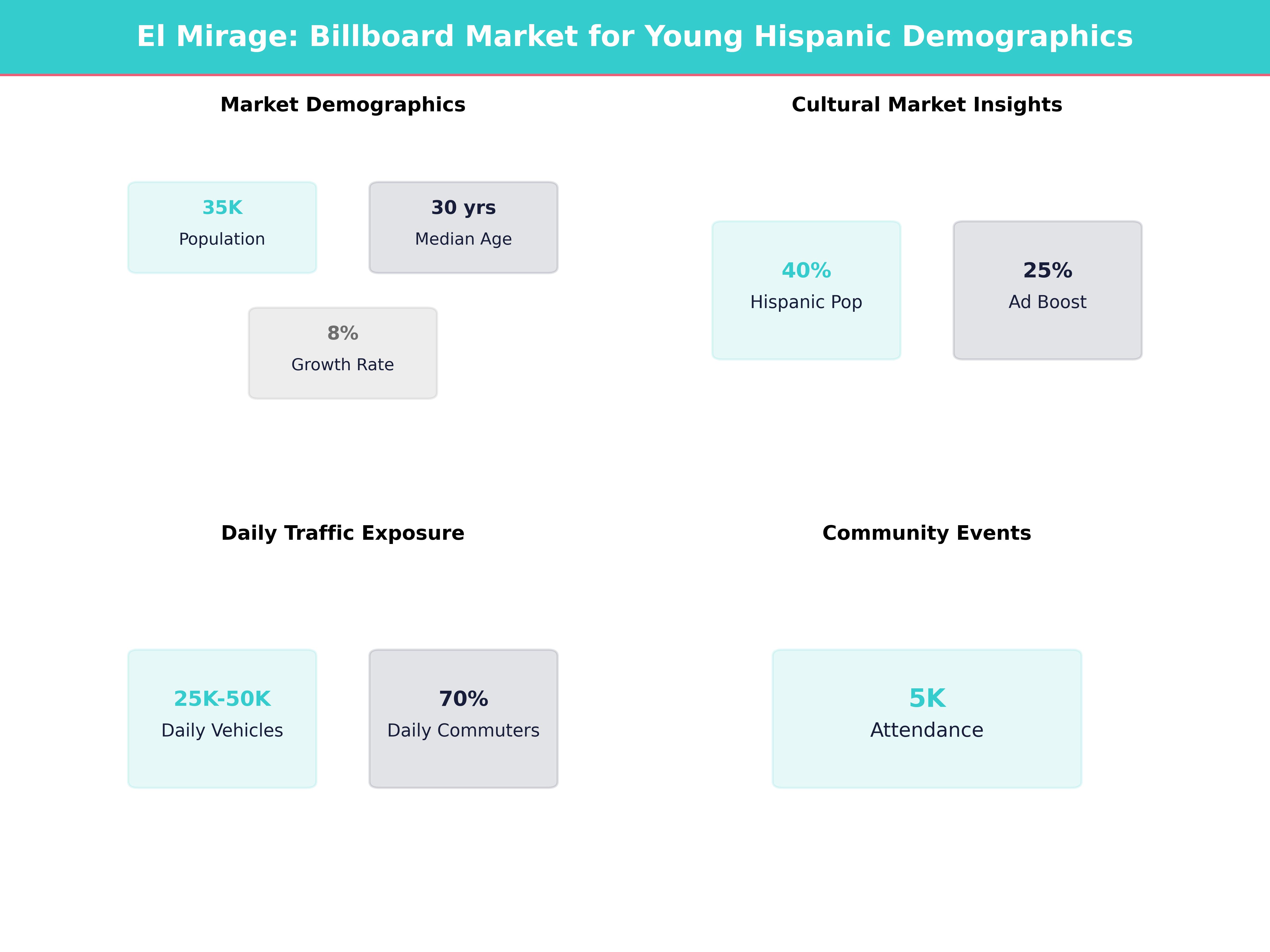 Infographic showing key insights and demographics for Arizona, El Mirage
