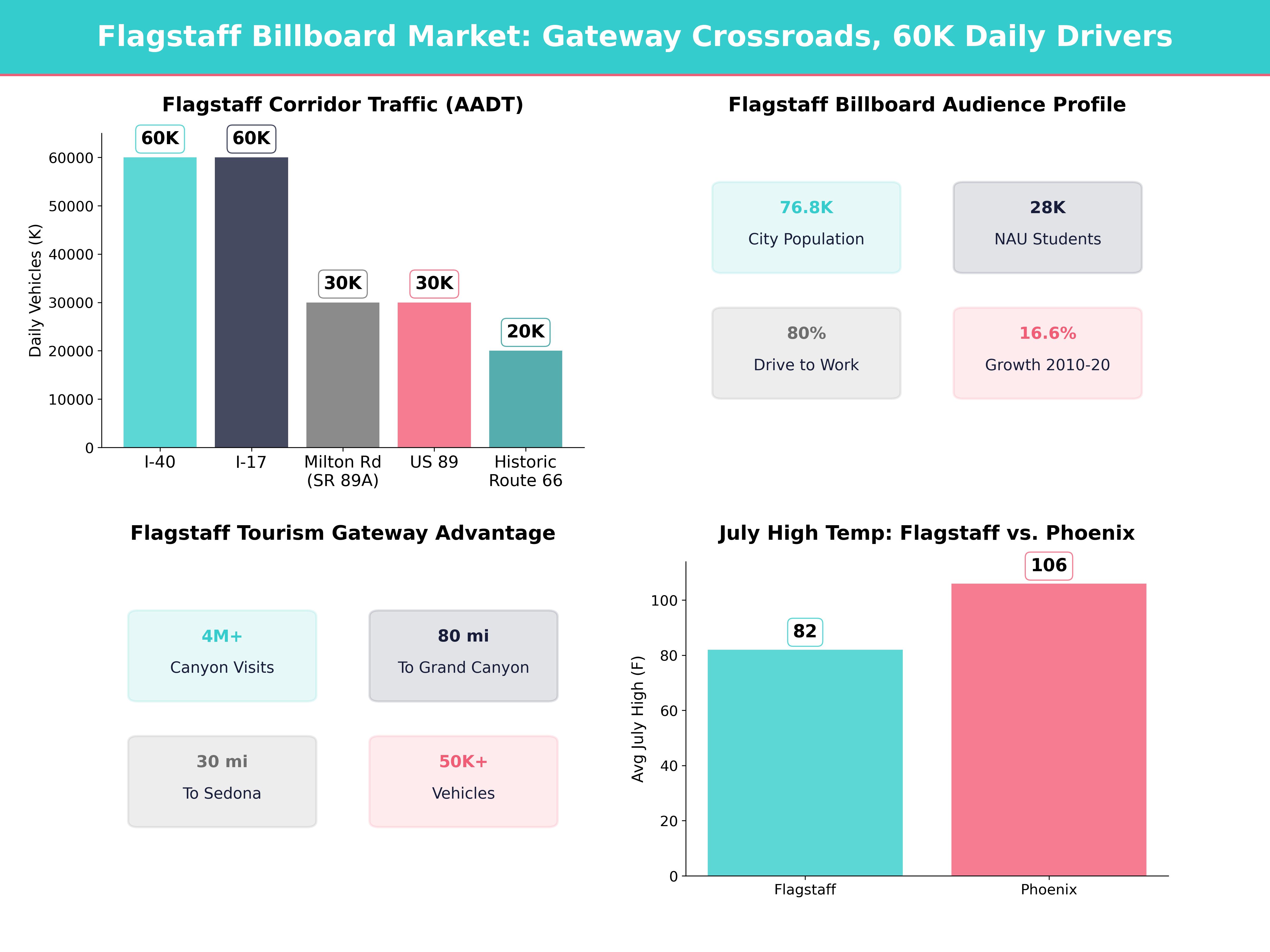 Infographic showing key insights and demographics for Arizona, Flagstaff Az
