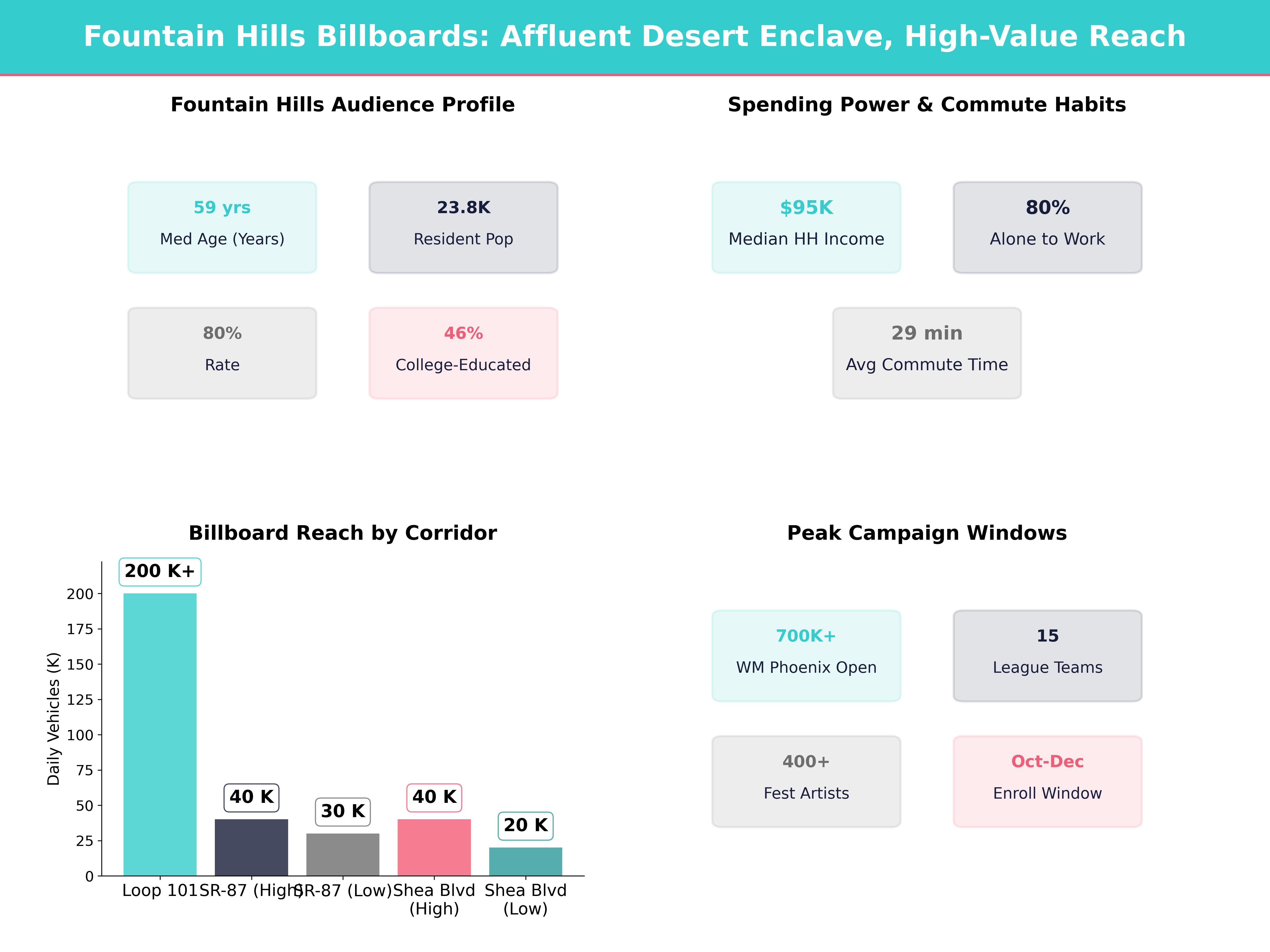 Infographic showing key insights and demographics for Arizona, Fountain Hills Az