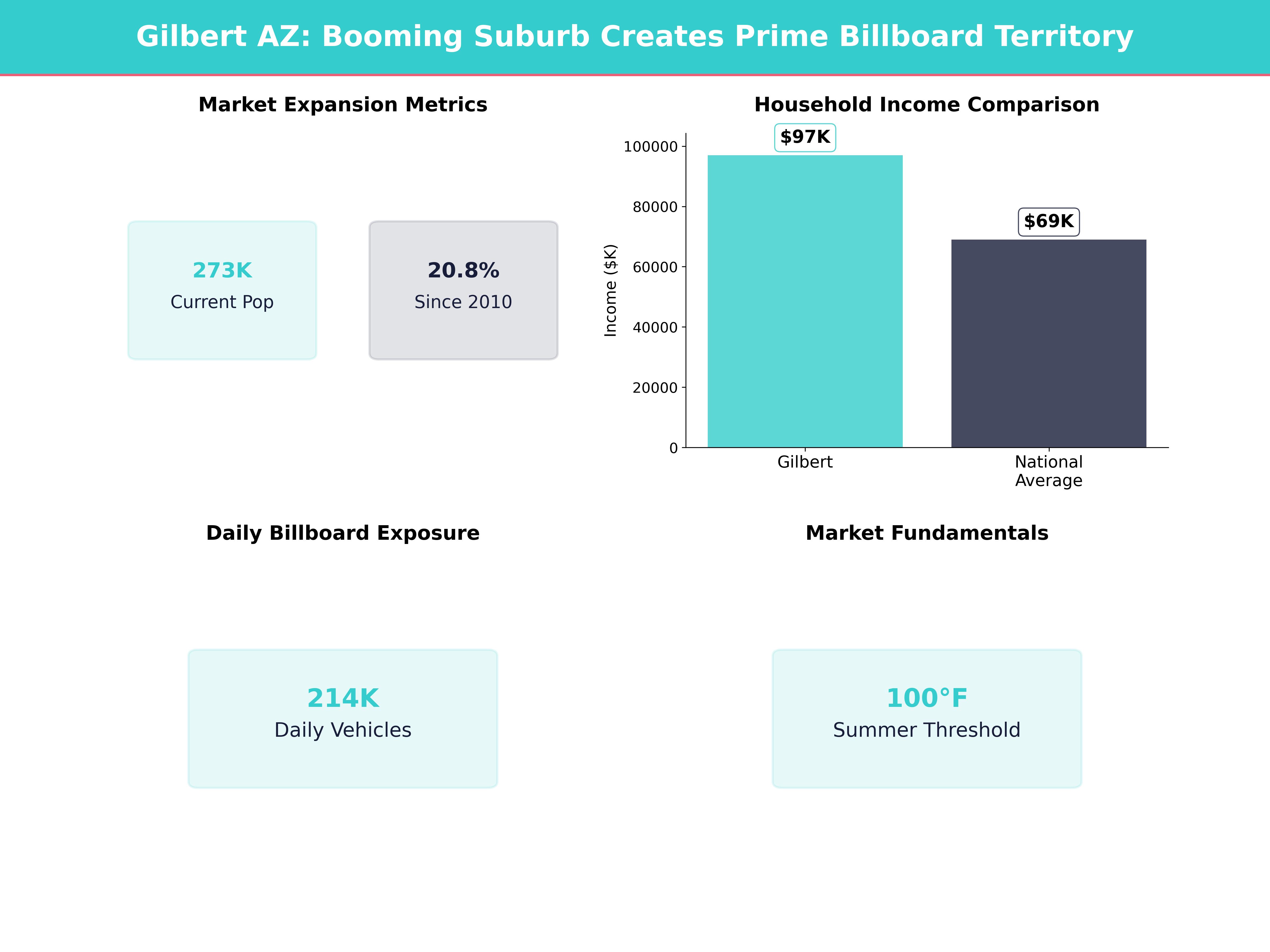 Infographic showing key insights and demographics for Arizona, Gilbert