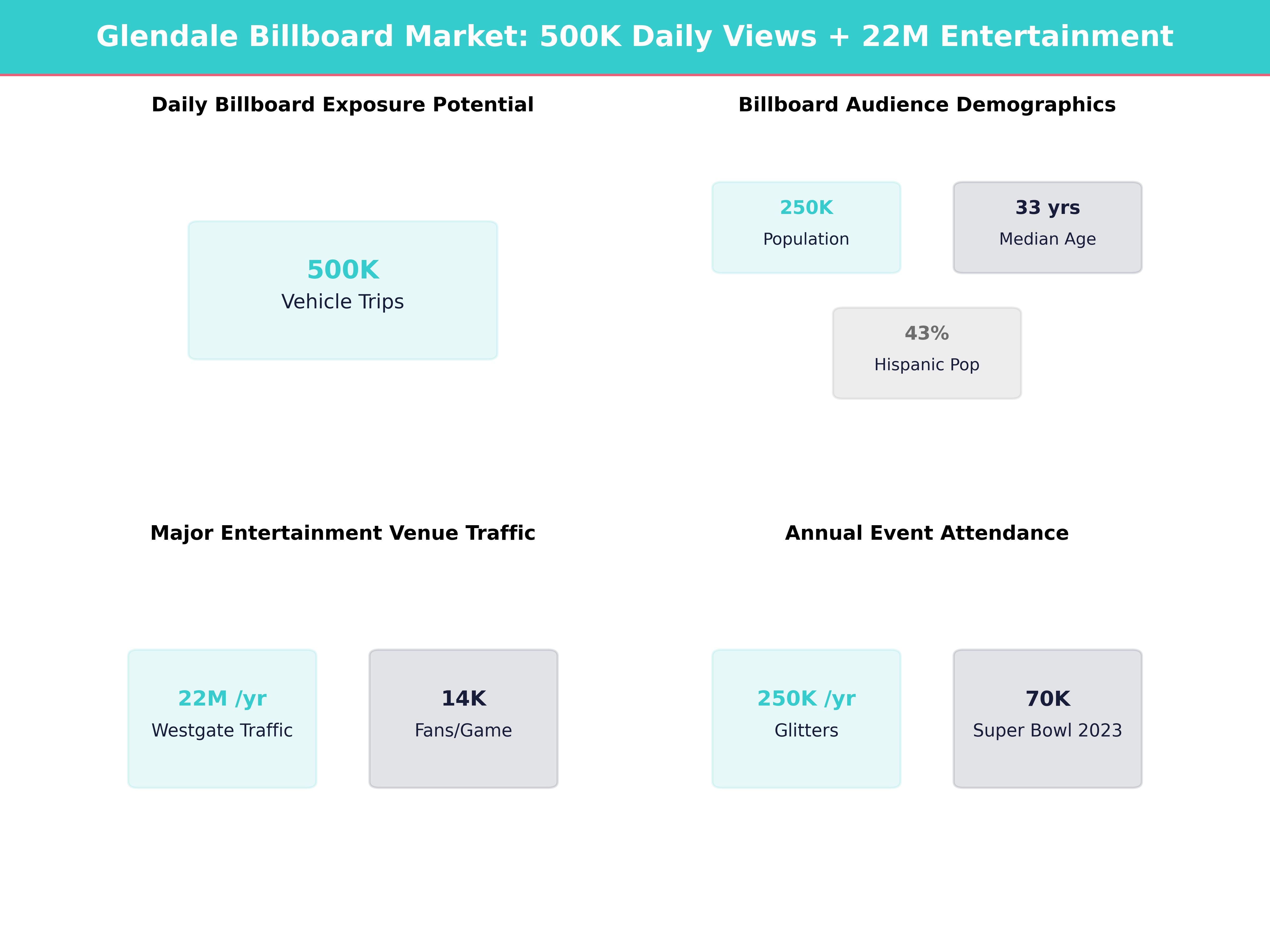 Infographic showing key insights and demographics for Arizona, Glendale
