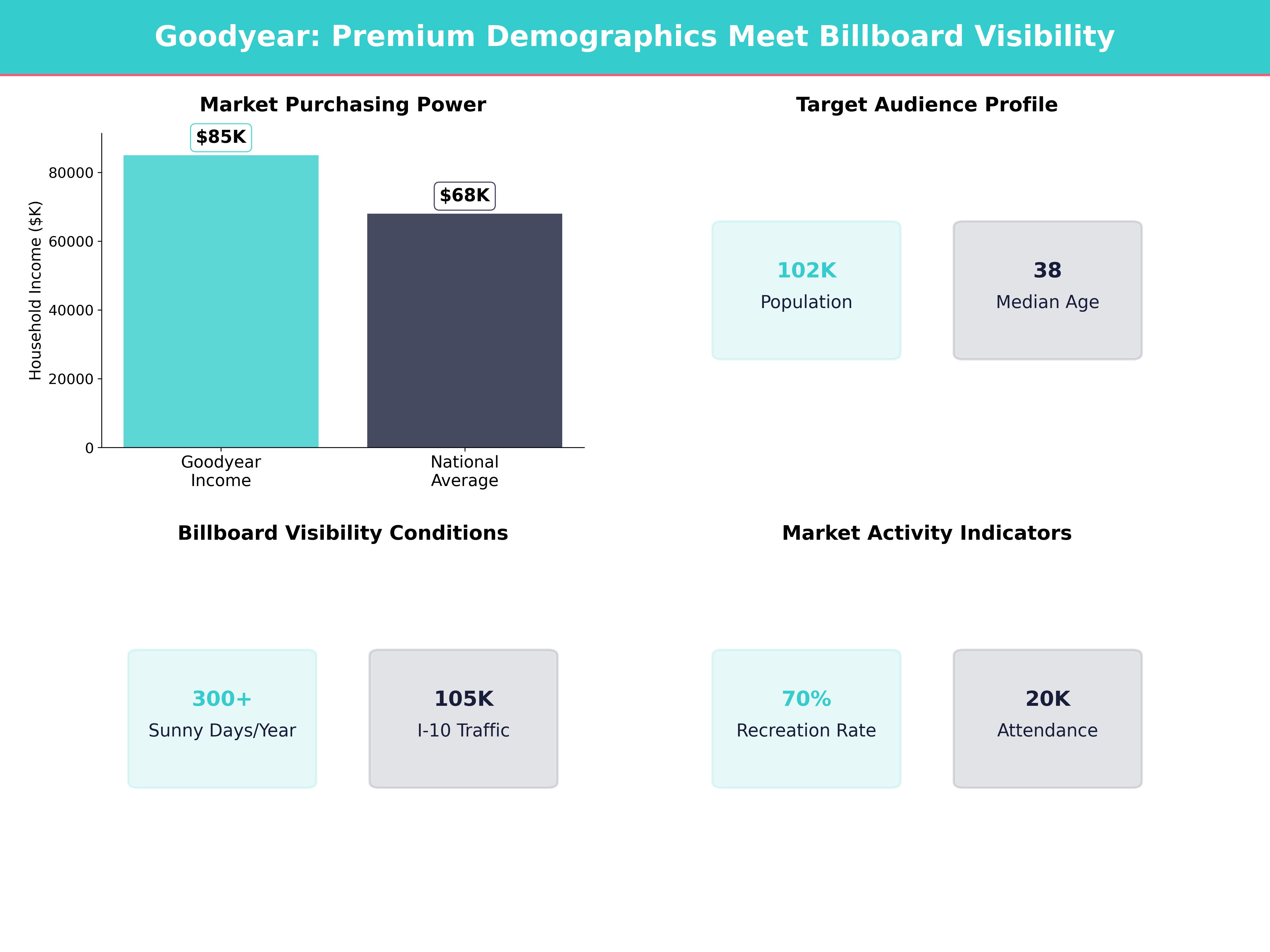 Infographic showing key insights and demographics for Arizona, Goodyear