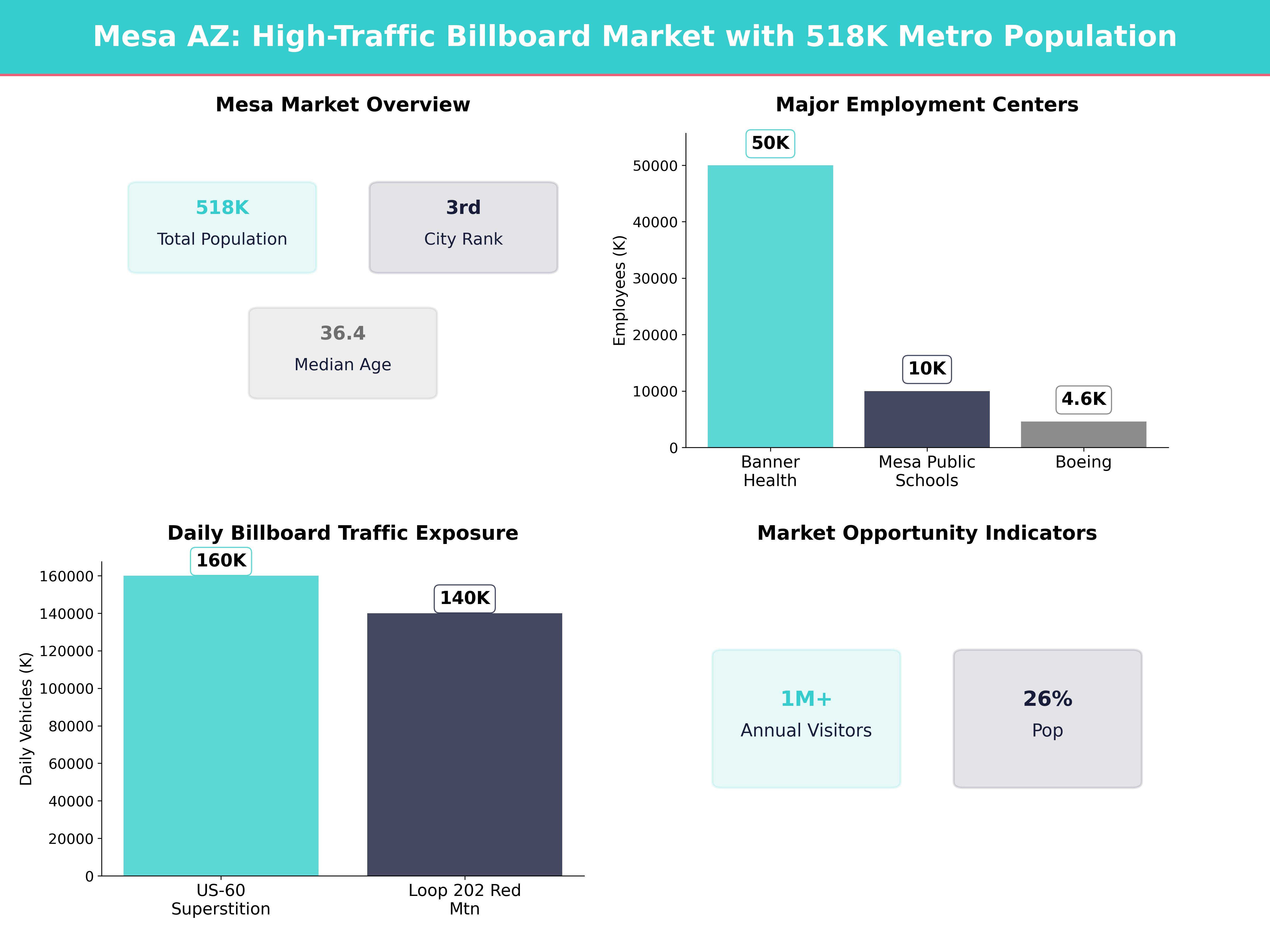Infographic showing key insights and demographics for Arizona, Mesa