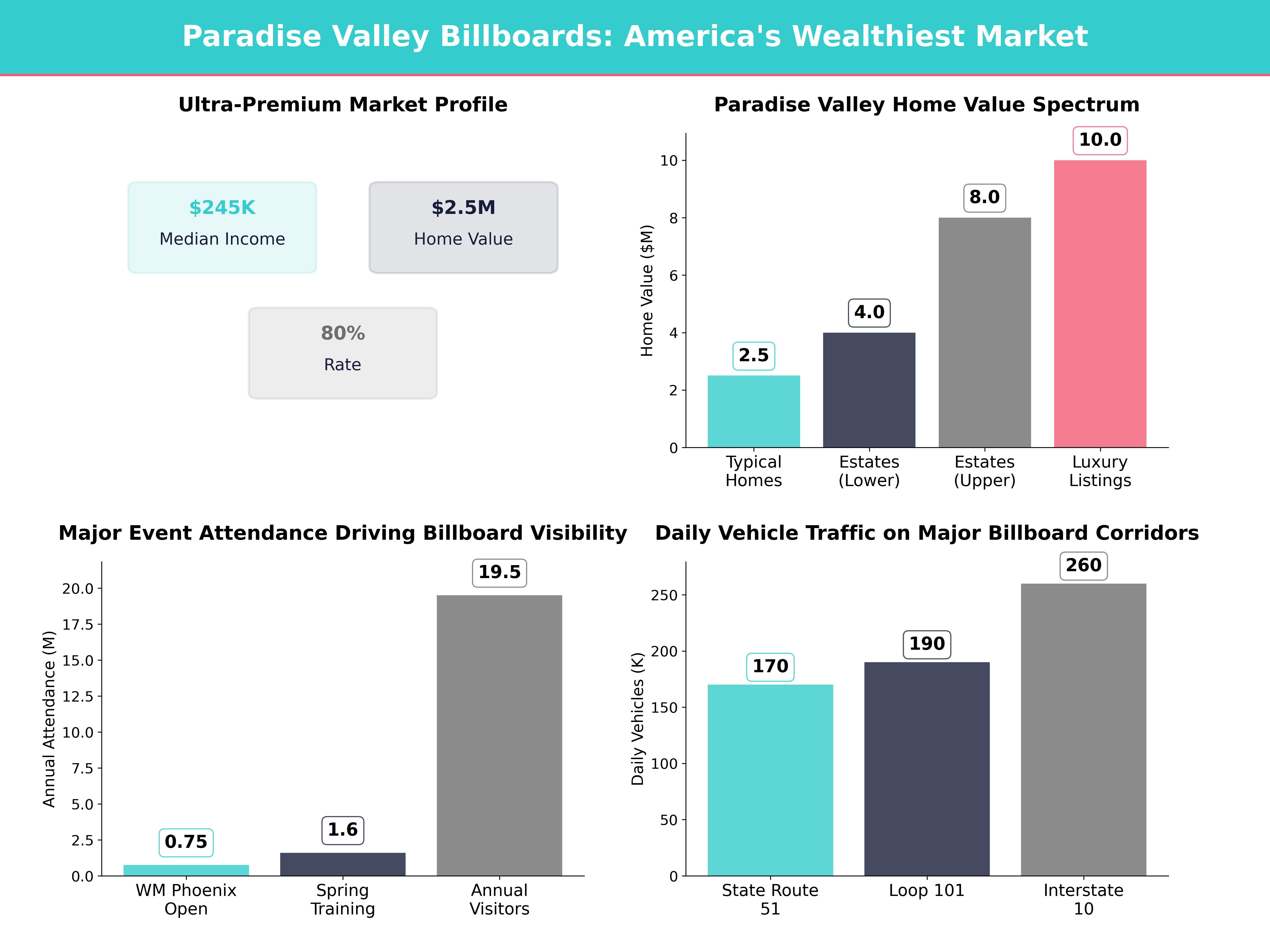 Infographic showing key insights and demographics for Arizona, Paradise Valley