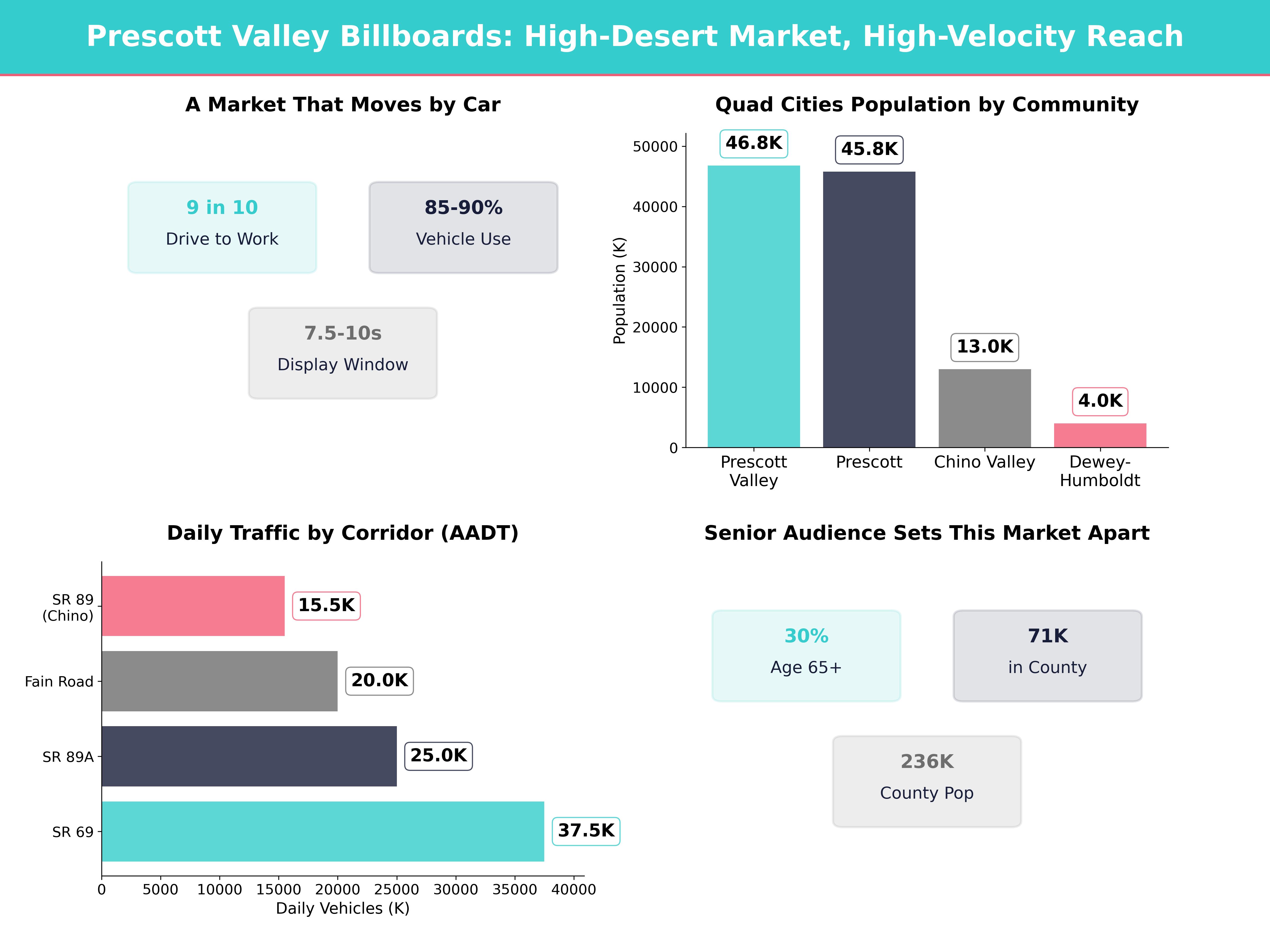 Infographic showing key insights and demographics for Arizona, Prescott Valley Az
