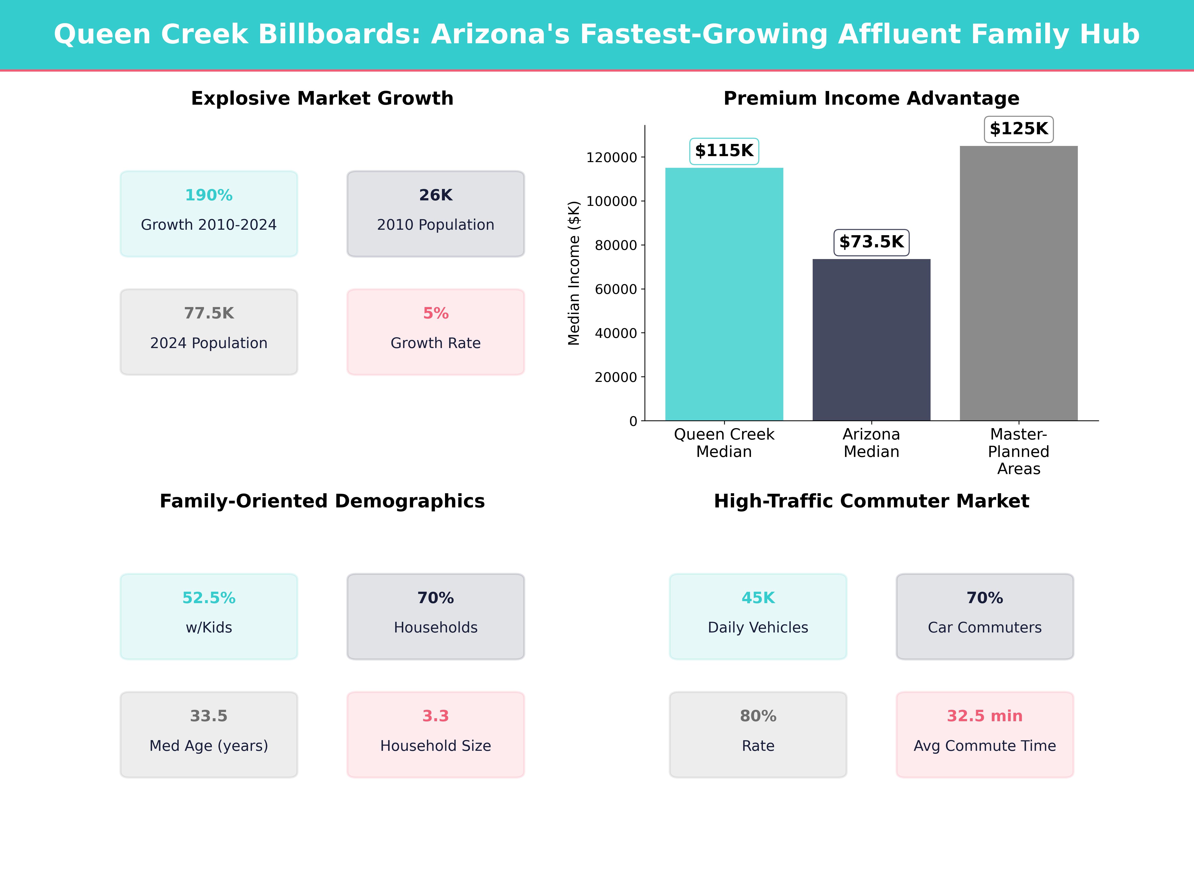 Infographic showing key insights and demographics for Arizona, Queen Creek